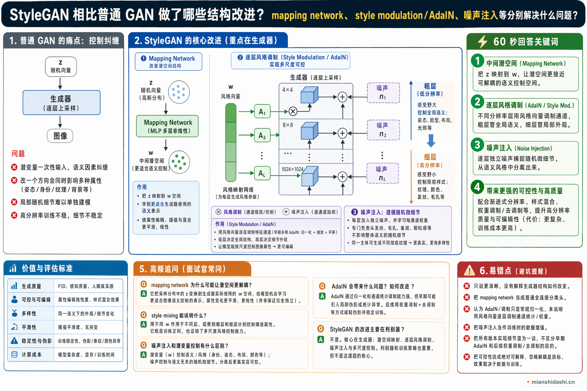 StyleGAN 相比普通 GAN 做了哪些结构改进，mapping network、style modulation / AdaIN、噪声注入等分别解决什么问题？的结构化图解
