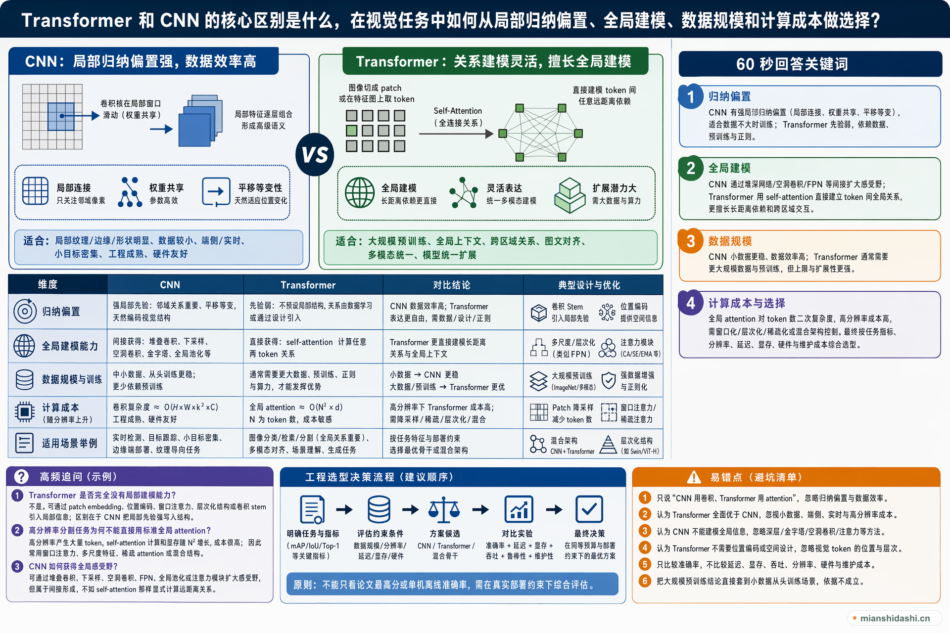 Transformer 和 CNN 的核心区别是什么，在视觉任务中如何从局部归纳偏置、全局建模、数据规模和计算成本做选择？的结构化图解