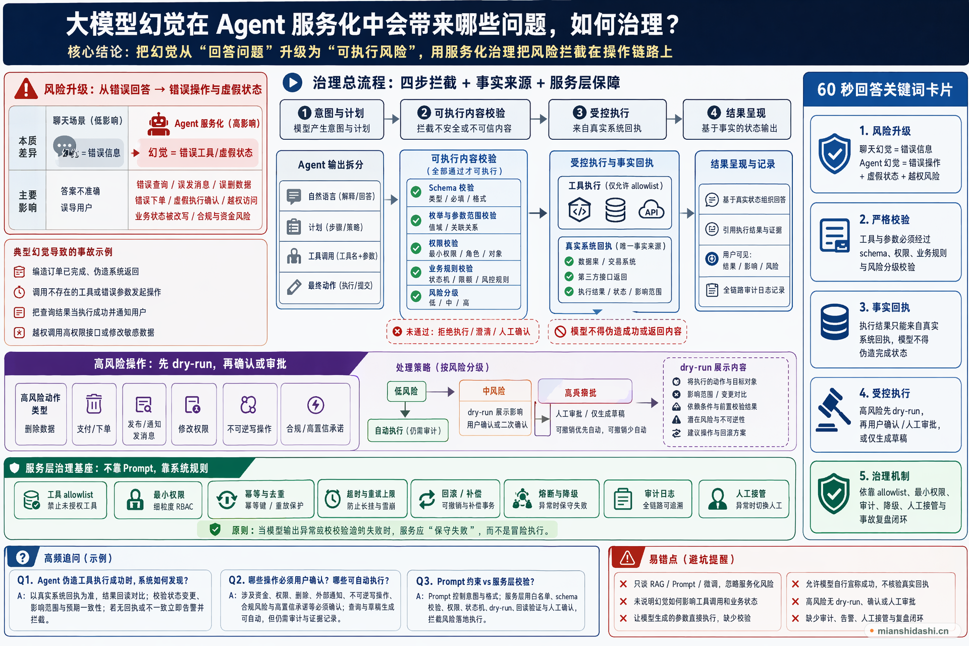 大模型幻觉在 Agent 服务化中会带来哪些问题，如何治理？的结构化图解