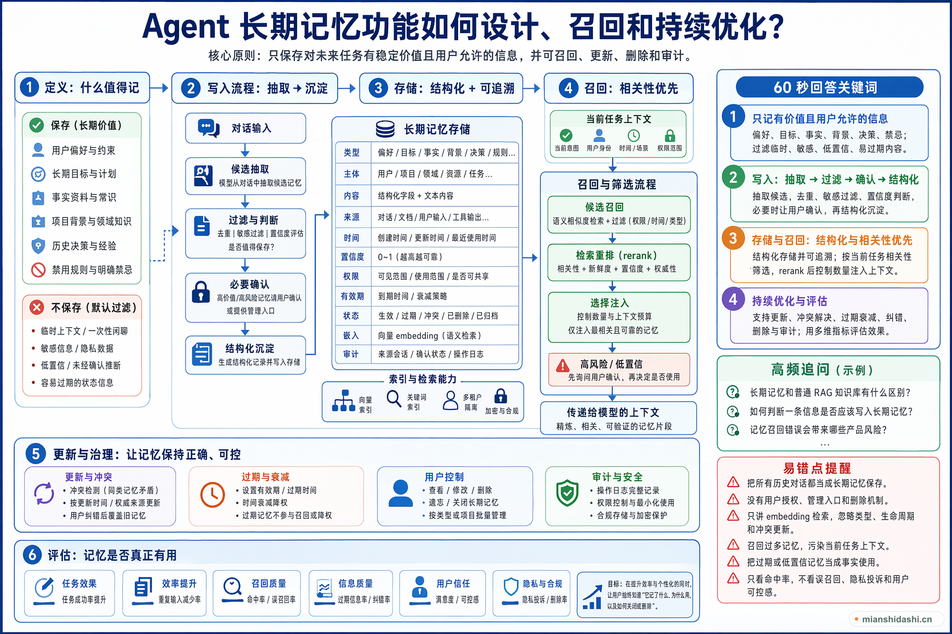 Agent 长期记忆功能如何设计、召回和持续优化？的结构化图解