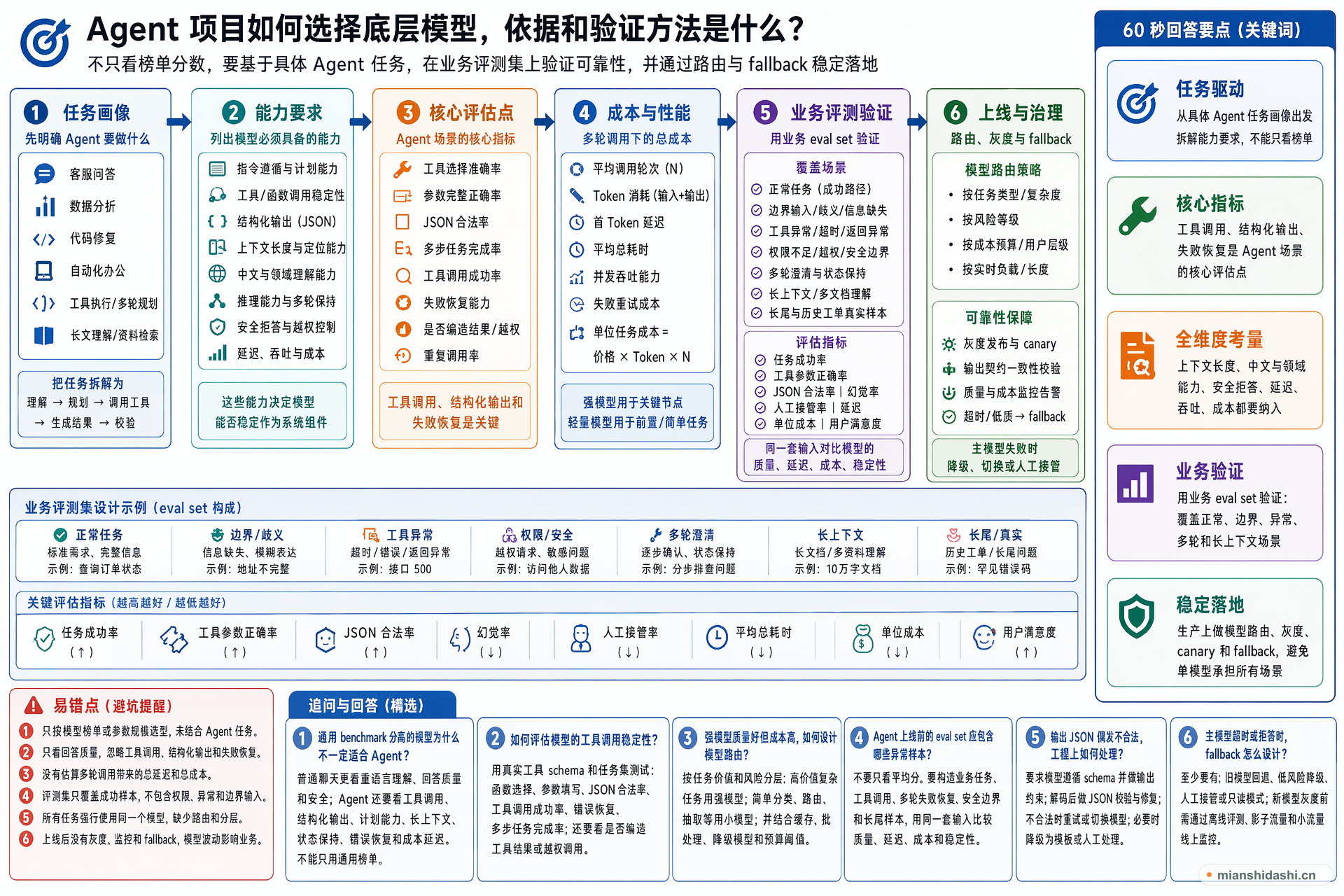 Agent 项目如何选择底层模型，依据和验证方法是什么？的结构化图解
