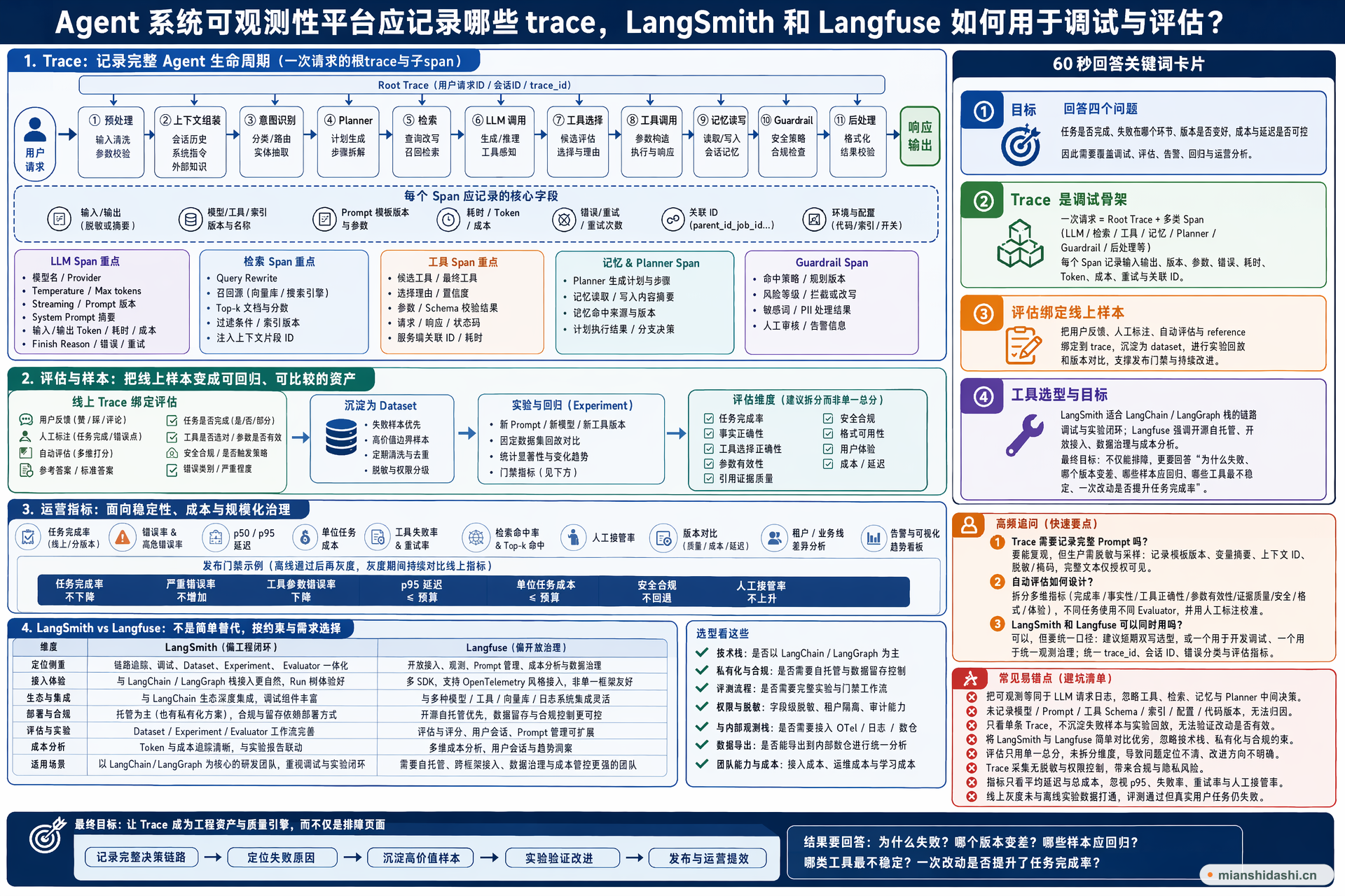 Agent 系统可观测性平台应记录哪些 trace，LangSmith 和 Langfuse 如何用于调试与评估？的结构化图解