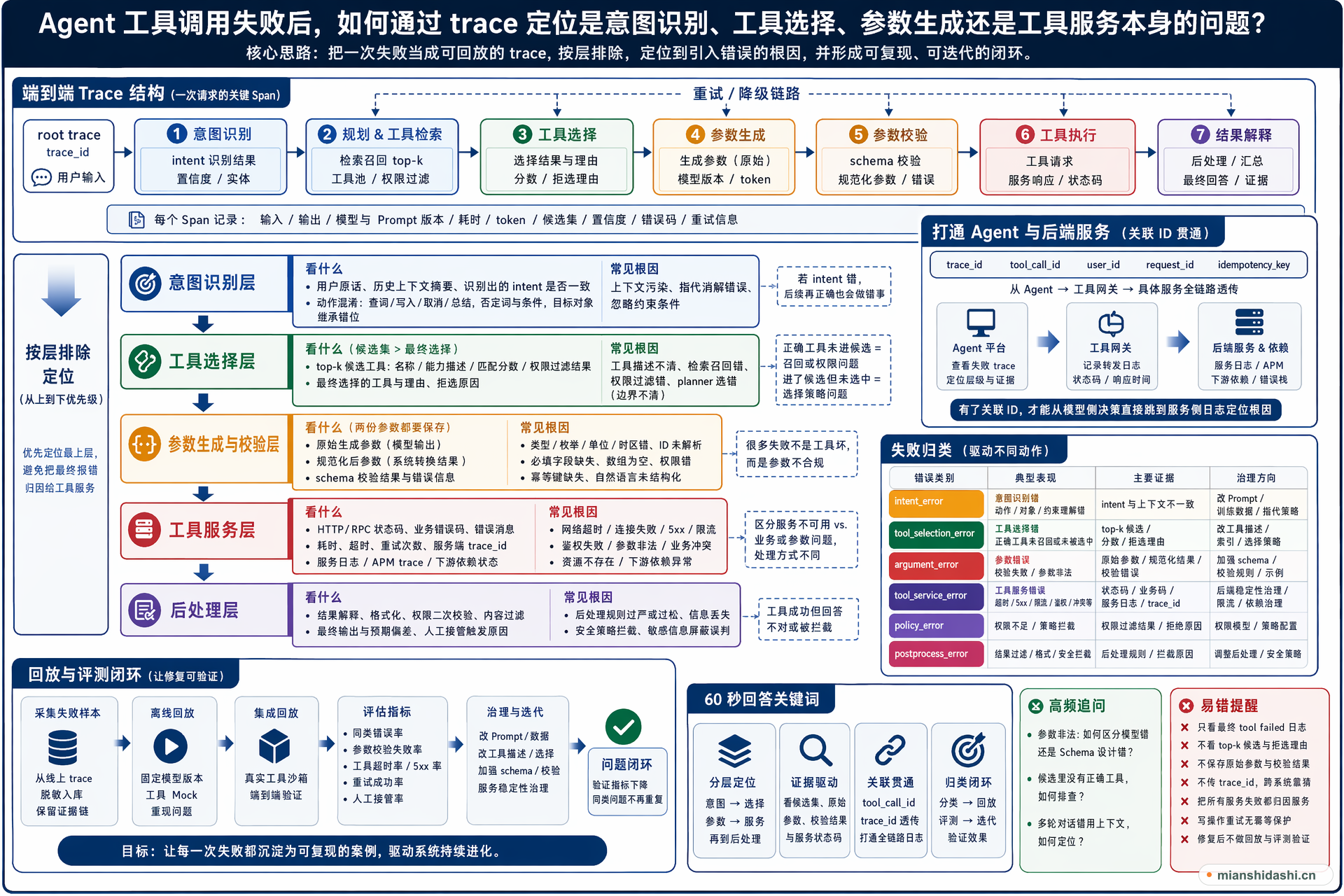 Agent 工具调用失败后，如何通过 trace 定位是意图识别、工具选择、参数生成还是工具服务本身的问题？的结构化图解