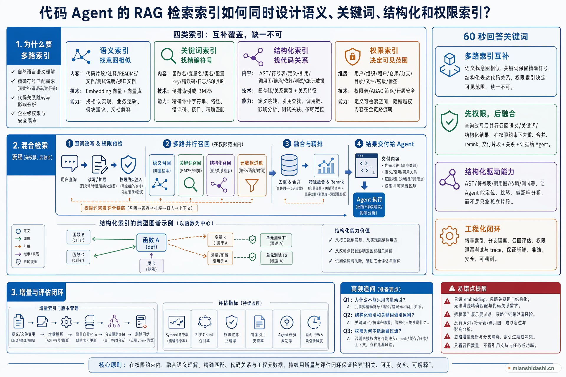 代码 Agent 的 RAG 检索索引如何同时设计语义、关键词、结构化和权限索引？的结构化图解