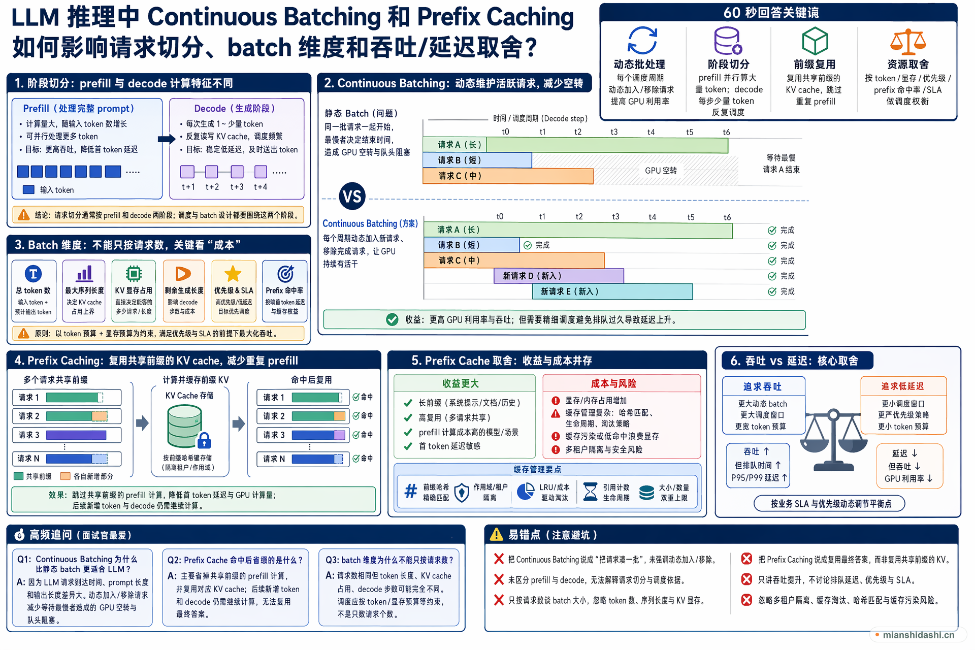 LLM 推理中 Continuous Batching 和 Prefix Caching 如何影响请求切分、batch 维度和吞吐/延迟取舍？的结构化图解