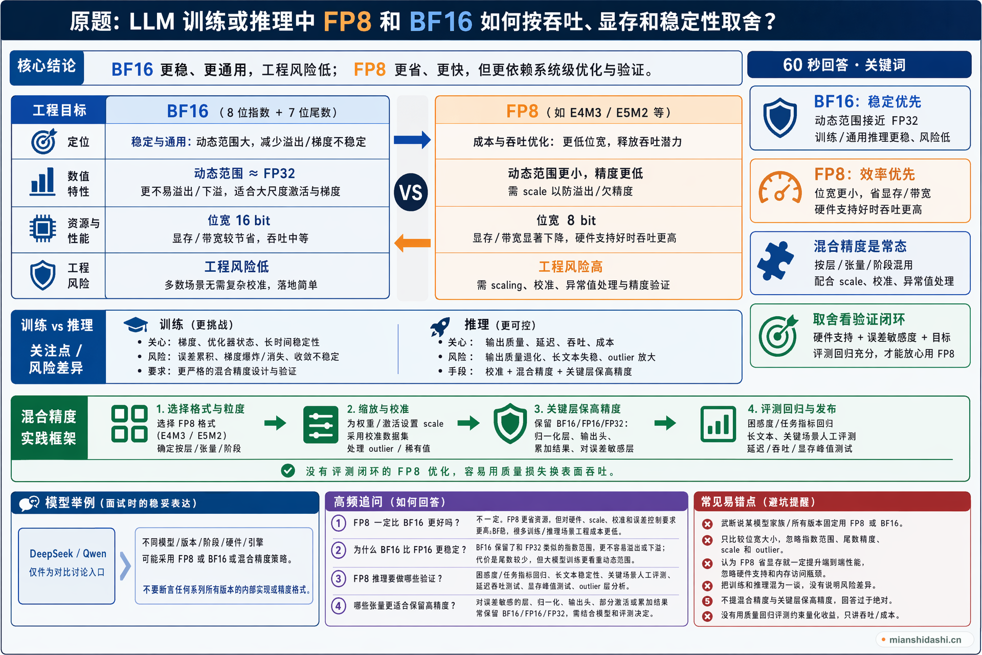LLM 训练或推理中 FP8 和 BF16 如何按吞吐、显存和稳定性取舍？的结构化图解