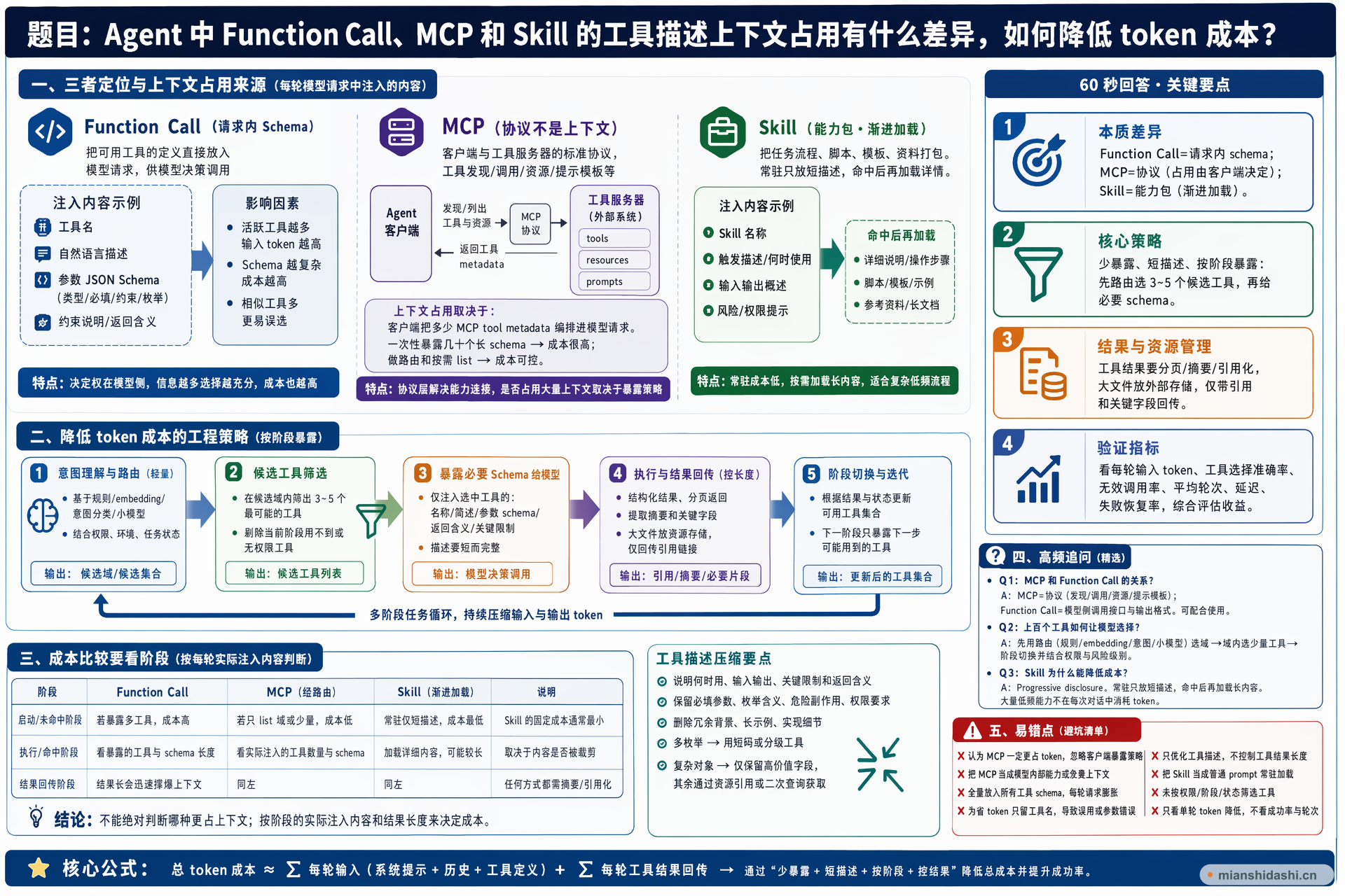 Agent 中 Function Call、MCP 和 Skill 的工具描述上下文占用有什么差异，如何降低 token 成本？的结构化图解