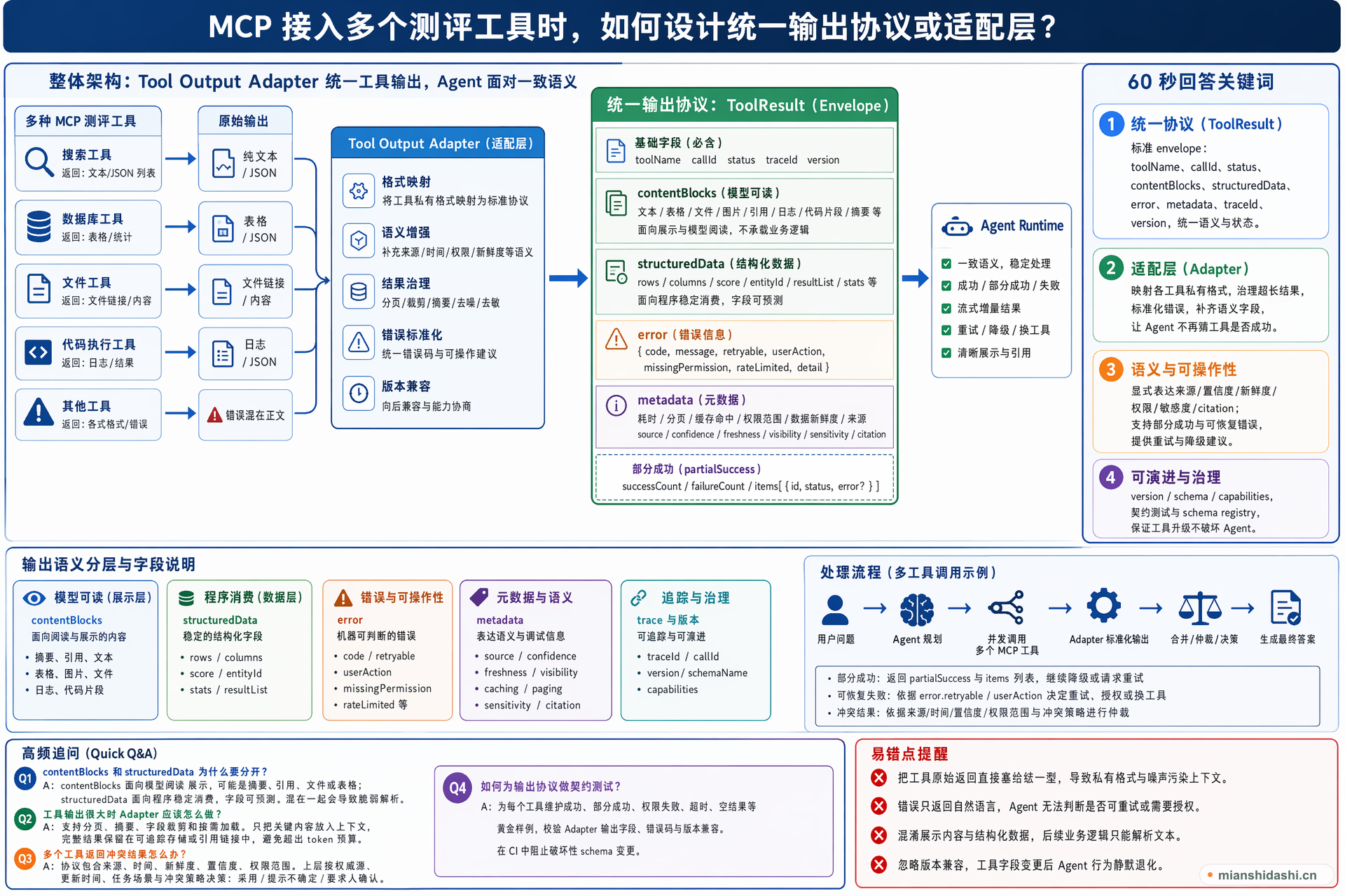 MCP 接入多个测评工具时，如果不同工具对同一问题返回格式不统一，应该如何设计统一输出协议或适配层？的结构化图解