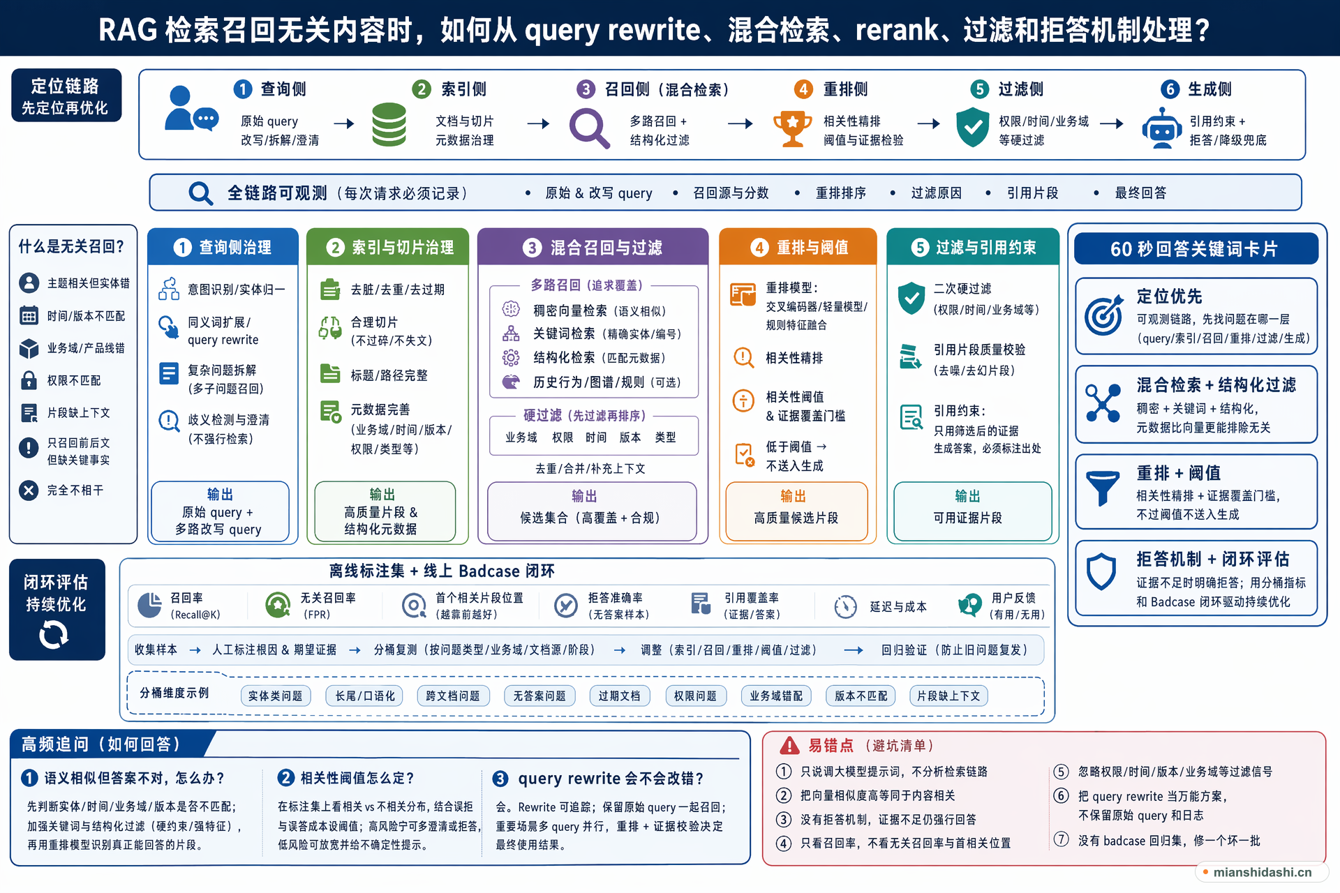 RAG 检索召回无关内容时，如何从 query rewrite、混合检索、rerank、过滤和拒答机制处理？的结构化图解