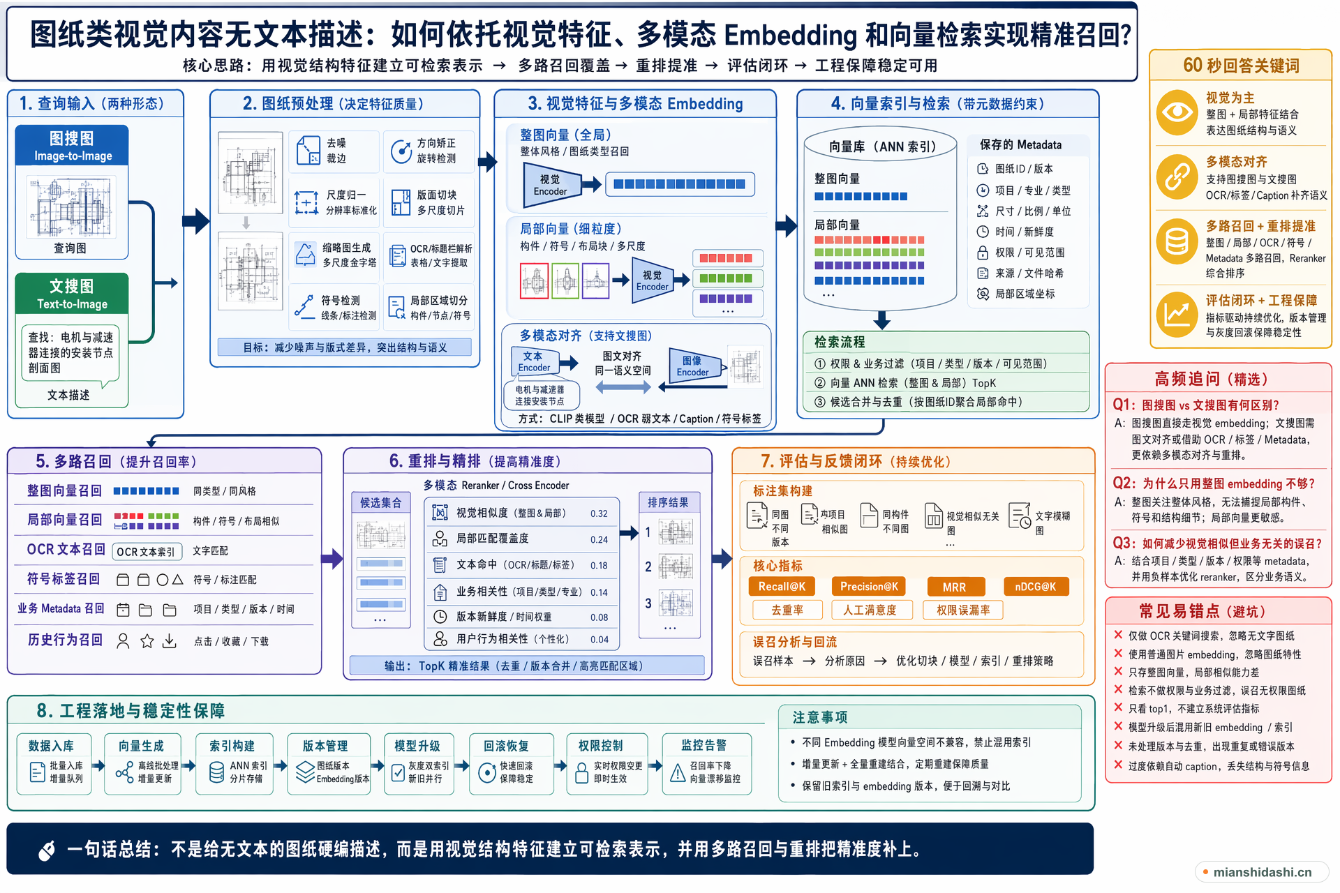 图纸类视觉内容没有文本描述时，如何依托视觉特征、多模态 Embedding 和向量检索实现精准召回？的结构化图解