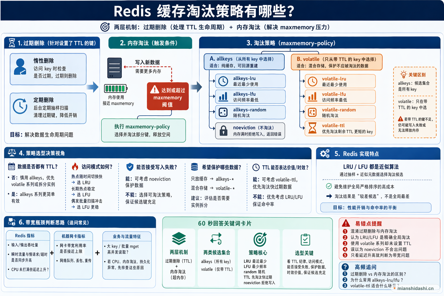 Redis 缓存淘汰策略有哪些？的结构化图解