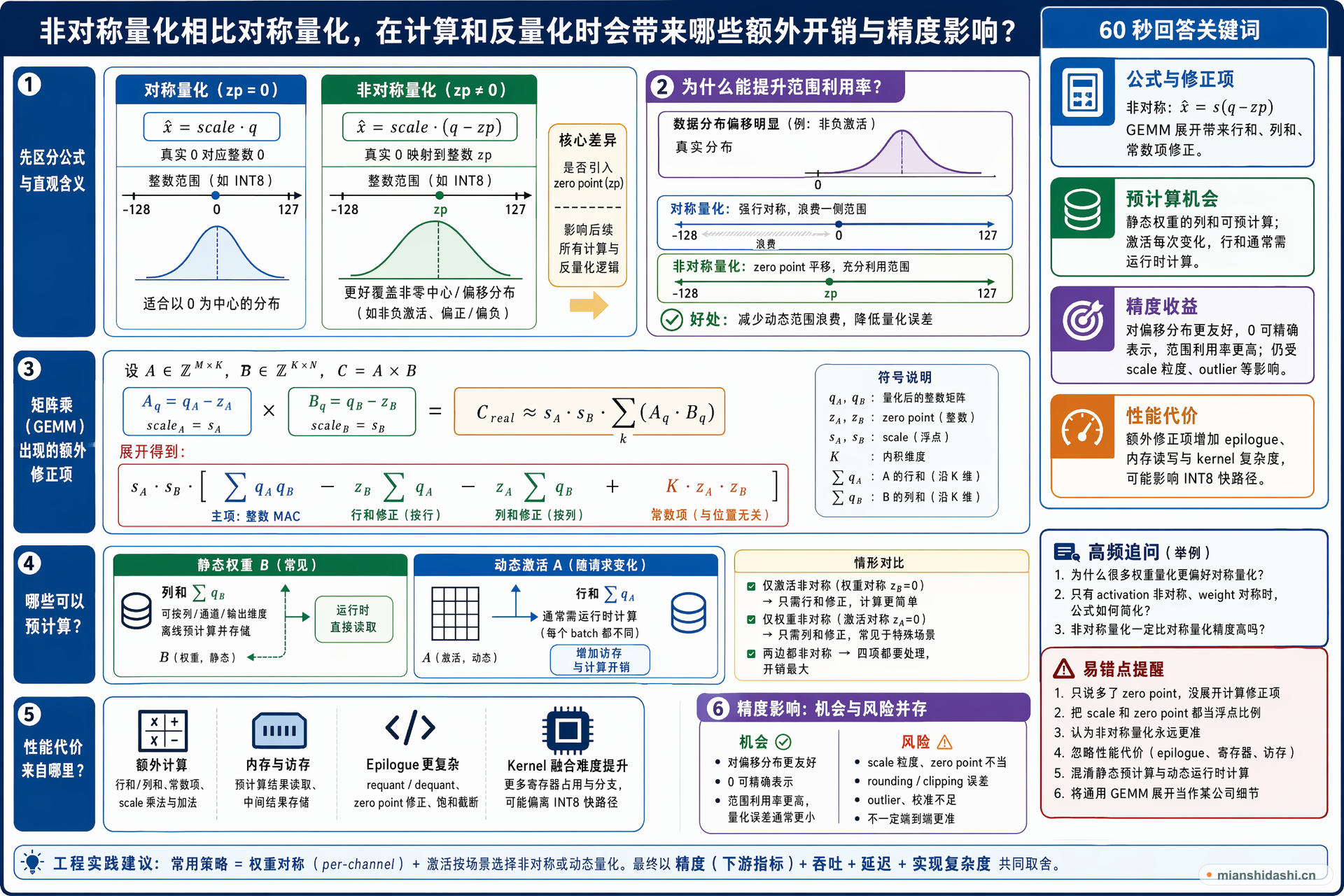 非对称量化相比对称量化，在计算和反量化时会带来哪些额外开销与精度影响？的结构化图解