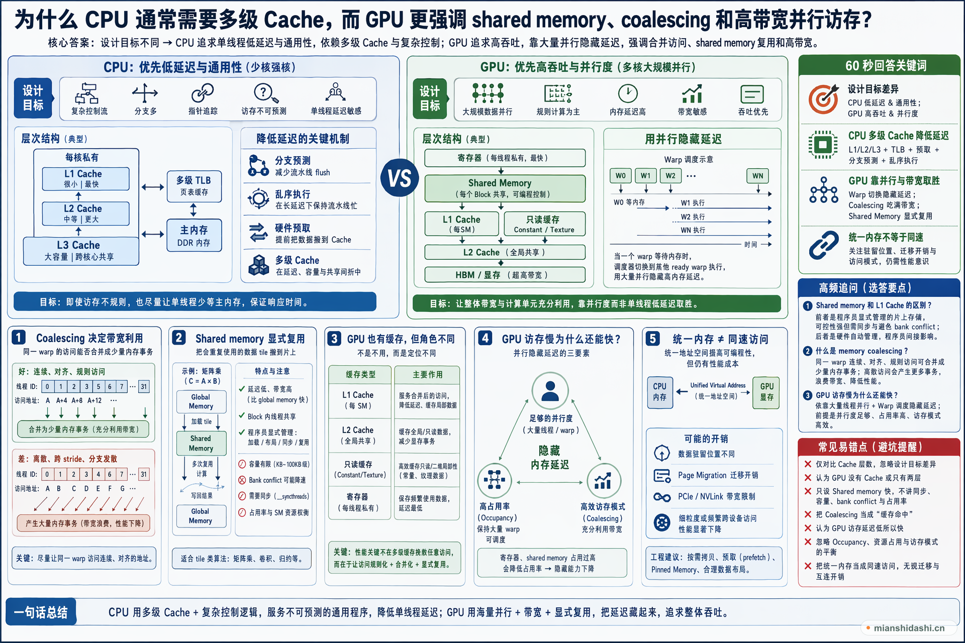 为什么 CPU 通常需要多级 Cache，而 GPU 更强调 shared memory、coalescing 和高带宽并行访存？的结构化图解