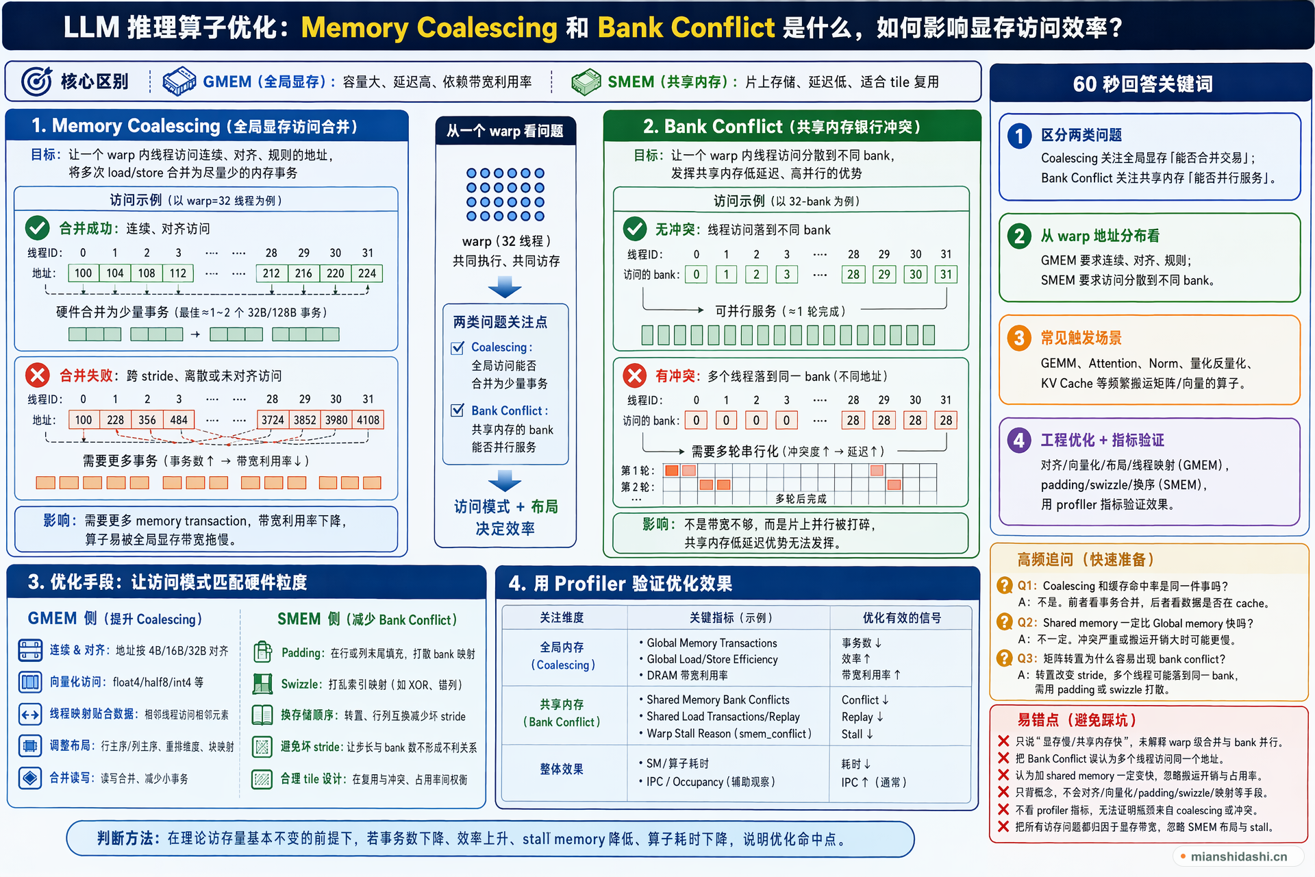 LLM 推理算子优化中，Memory Coalescing 和 Bank Conflict 分别是什么，如何影响显存访问效率？的结构化图解