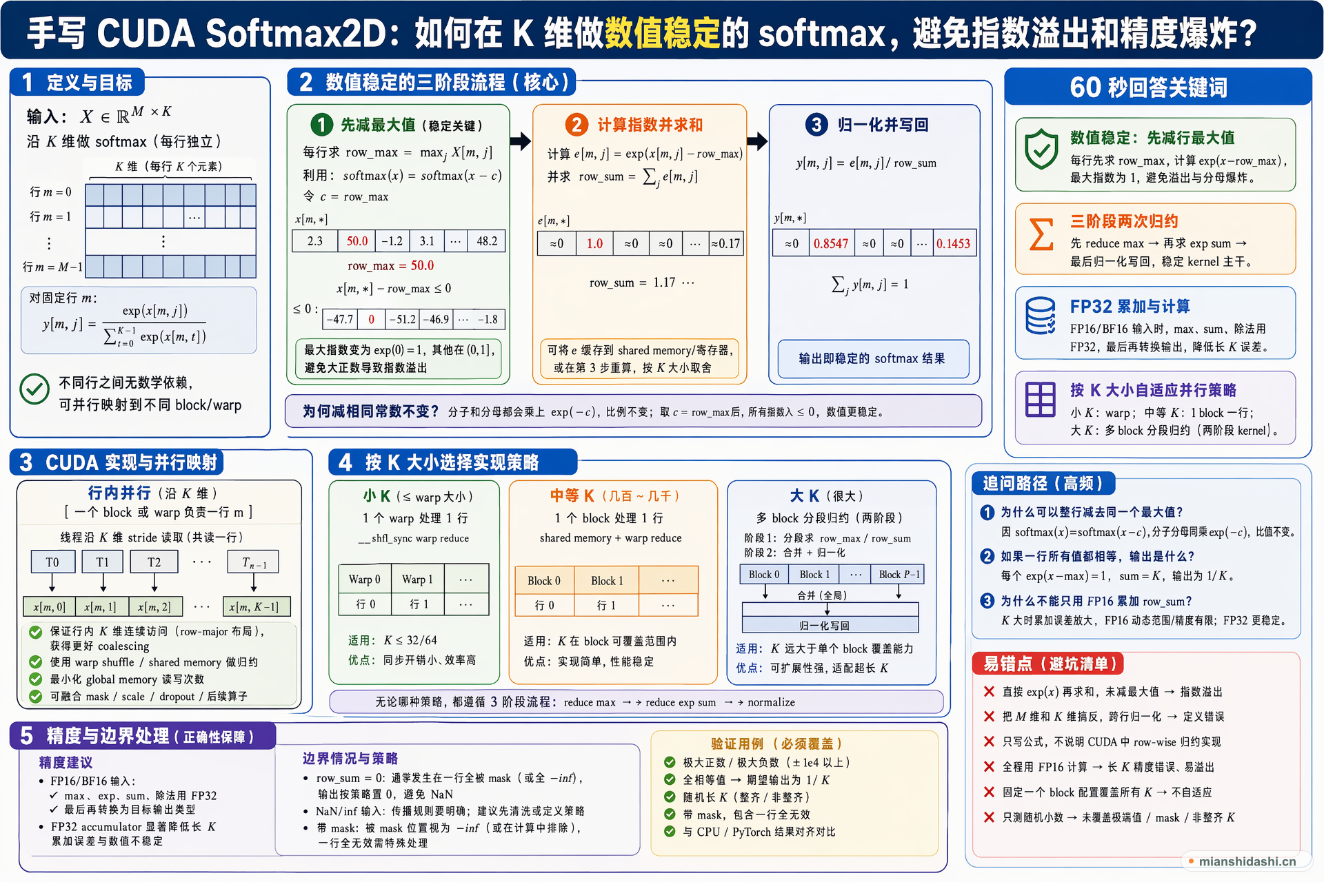 手写 CUDA Softmax2D 时，如何在 K 维做数值稳定的 softmax，避免指数溢出和精度爆炸？的结构化图解