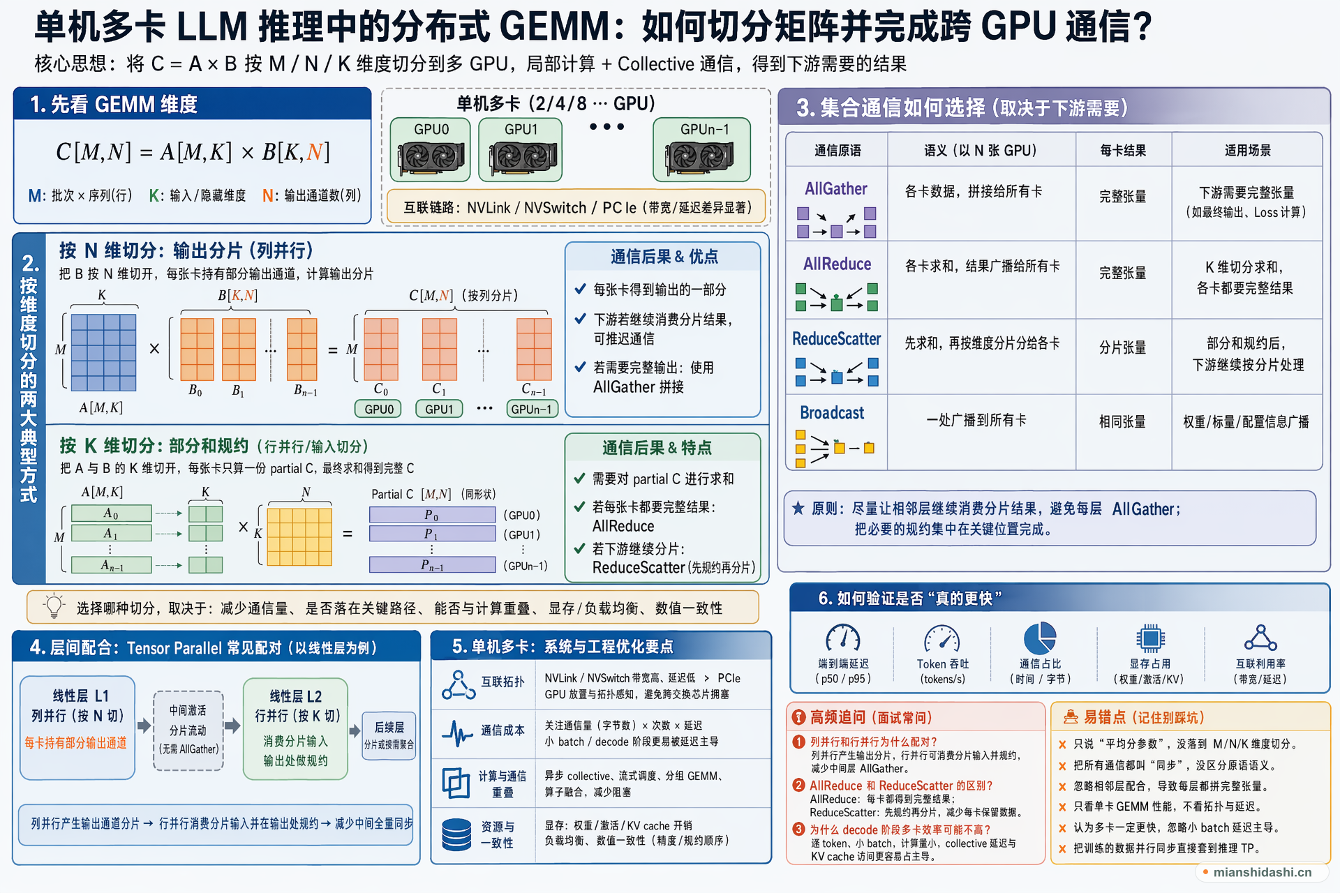 单机多卡 LLM 推理中的分布式 GEMM 如何切分矩阵，并完成跨 GPU 通信？的结构化图解