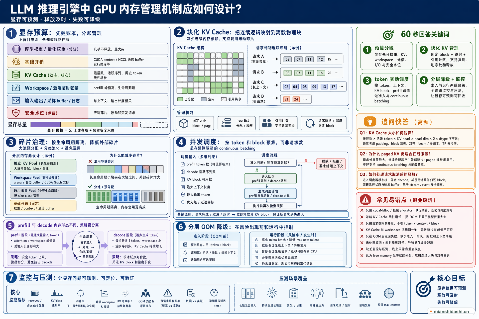 LLM 推理引擎中 GPU 内存管理机制应如何设计，如何管理 KV Cache、显存碎片、并发 batch 和 OOM 降级？的结构化图解