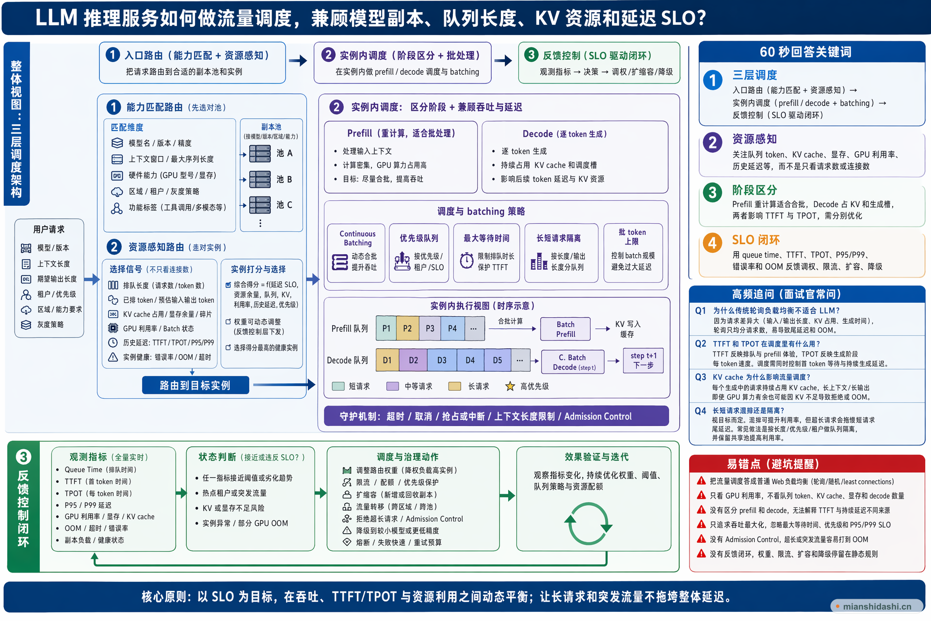 LLM 推理服务如何做流量调度，兼顾模型副本、队列长度、KV 资源和延迟 SLO？的结构化图解