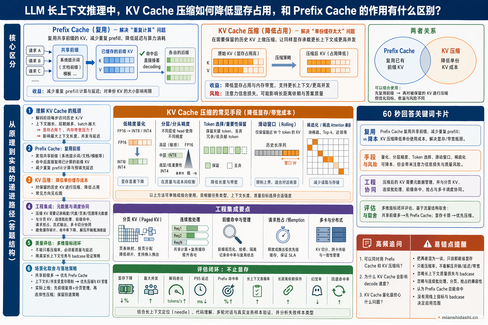 LLM 长上下文推理中，KV Cache 压缩如何降低显存占用，和 Prefix Cache 的作用有什么区别？的结构化图解