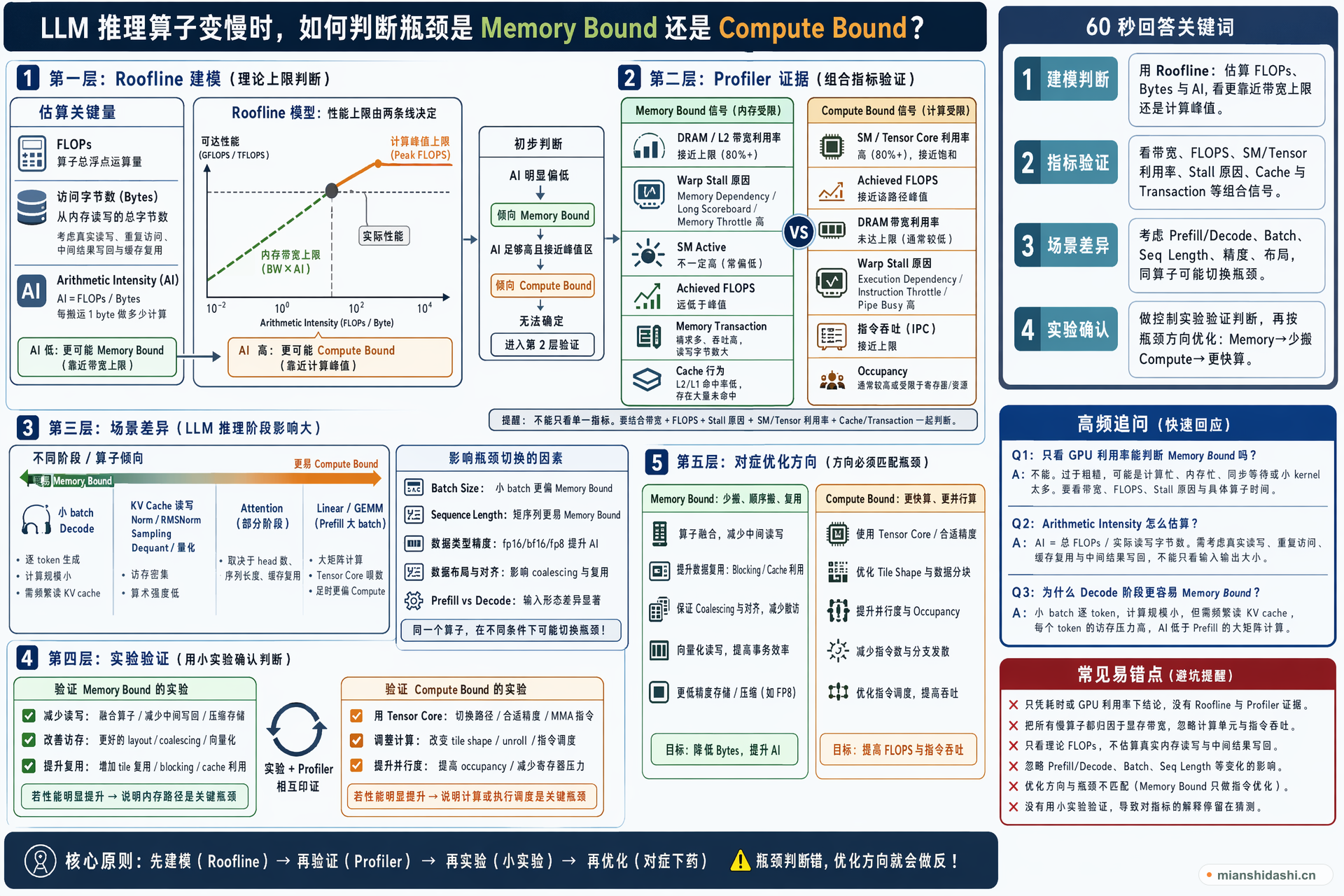LLM 推理算子变慢时，如何判断瓶颈是 Memory Bound 还是 Compute Bound？的结构化图解