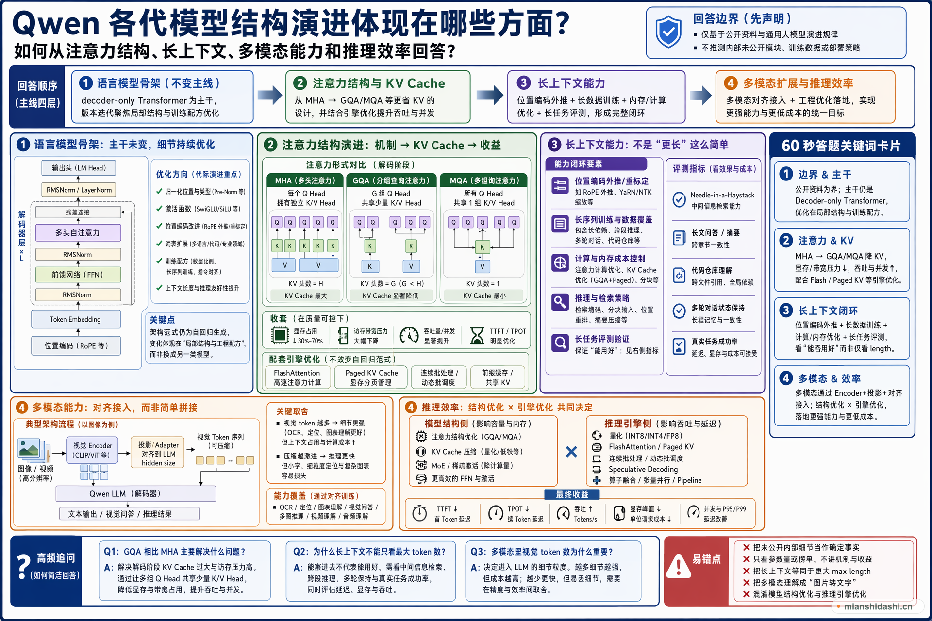 Qwen 各代模型结构演进通常体现在哪些方面，如何从注意力结构、长上下文、多模态能力和推理效率回答？的结构化图解