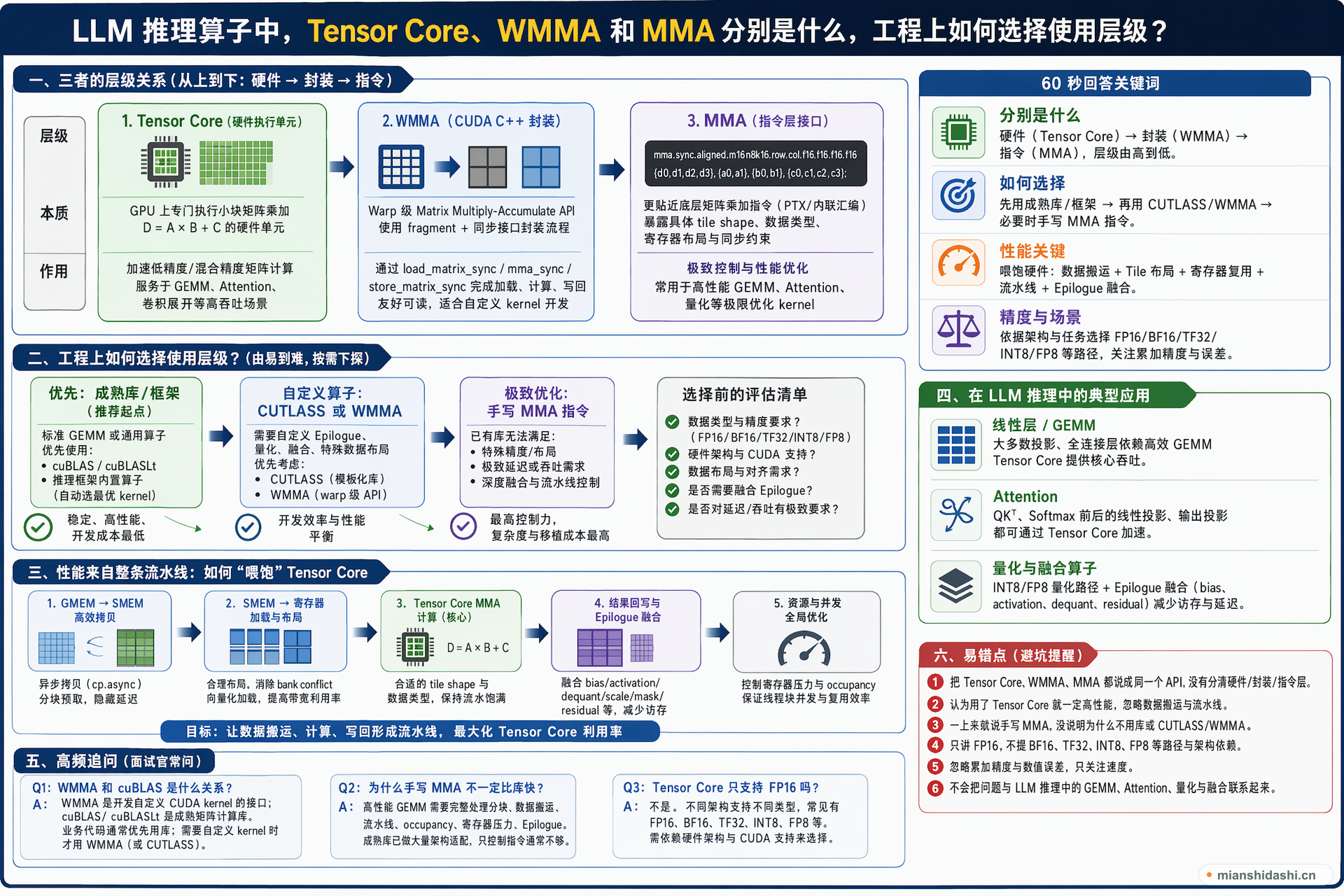 LLM 推理算子中，Tensor Core、WMMA 和 MMA 分别是什么，工程上如何选择使用层级？的结构化图解