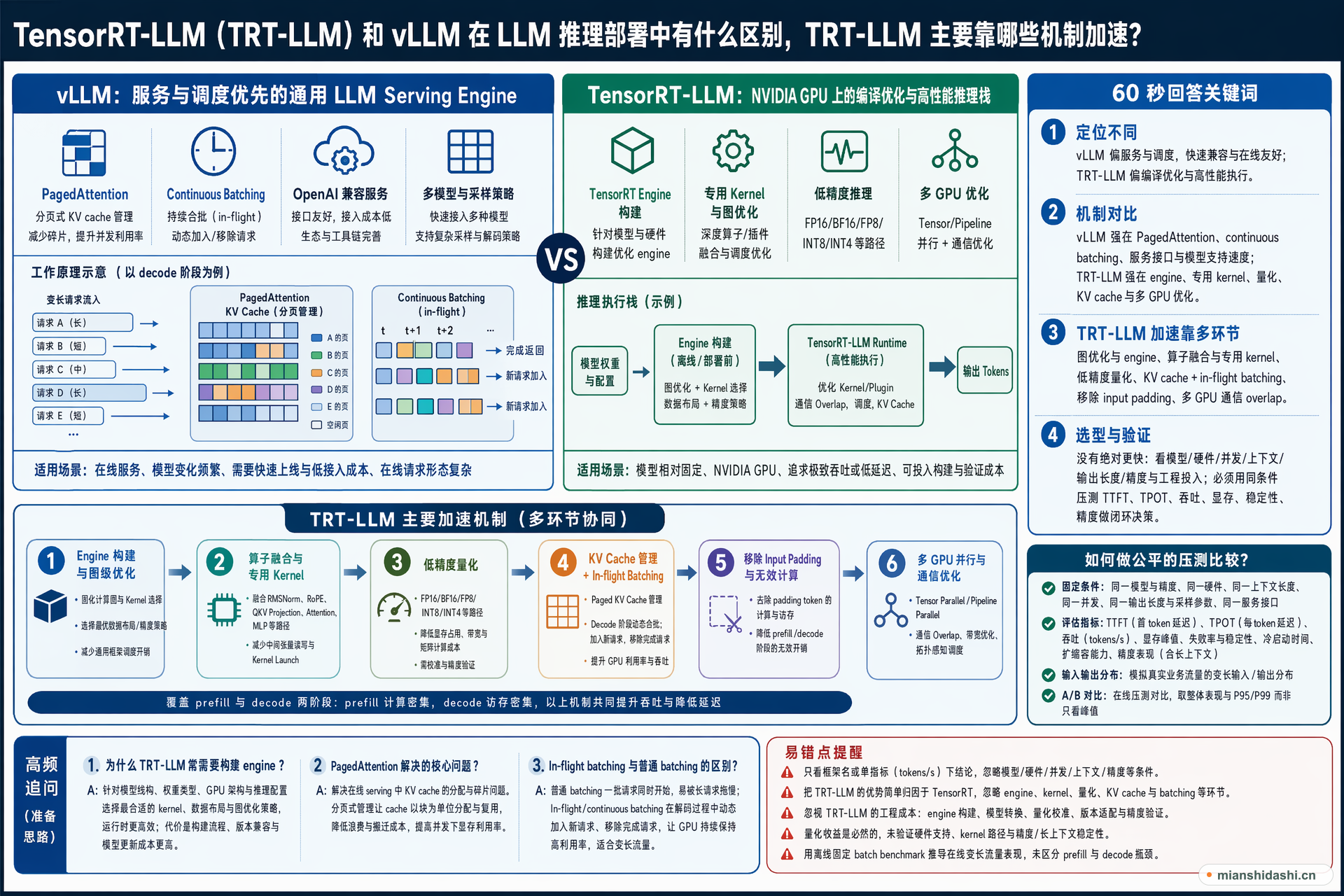 TensorRT-LLM（TRT-LLM）和 vLLM 在 LLM 推理部署中有什么区别，TRT-LLM 主要靠哪些机制加速？的结构化图解