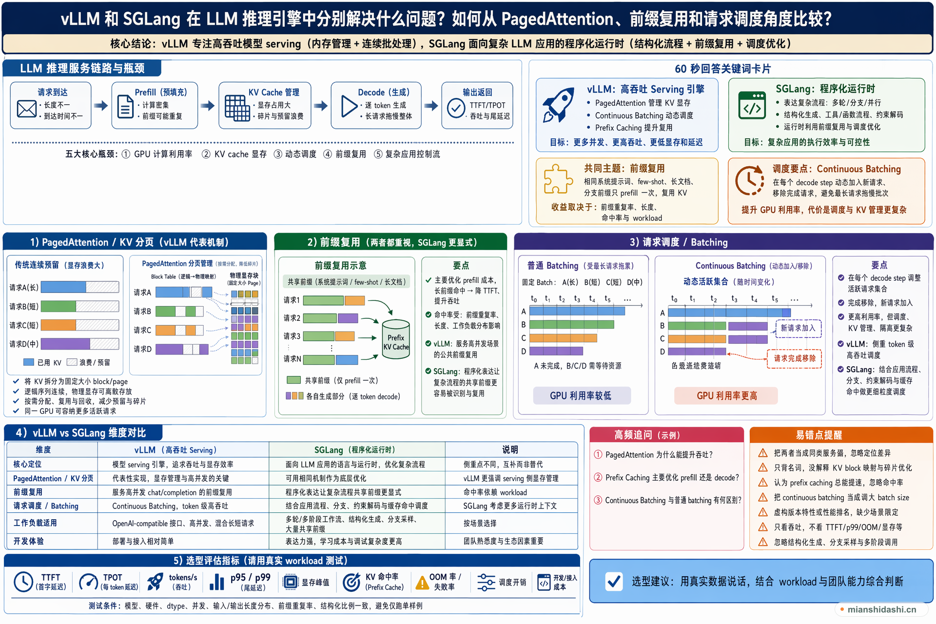 vLLM 和 SGLang 在 LLM 推理引擎中分别解决什么问题，如何从 PagedAttention、前缀复用和请求调度角度比较？的结构化图解