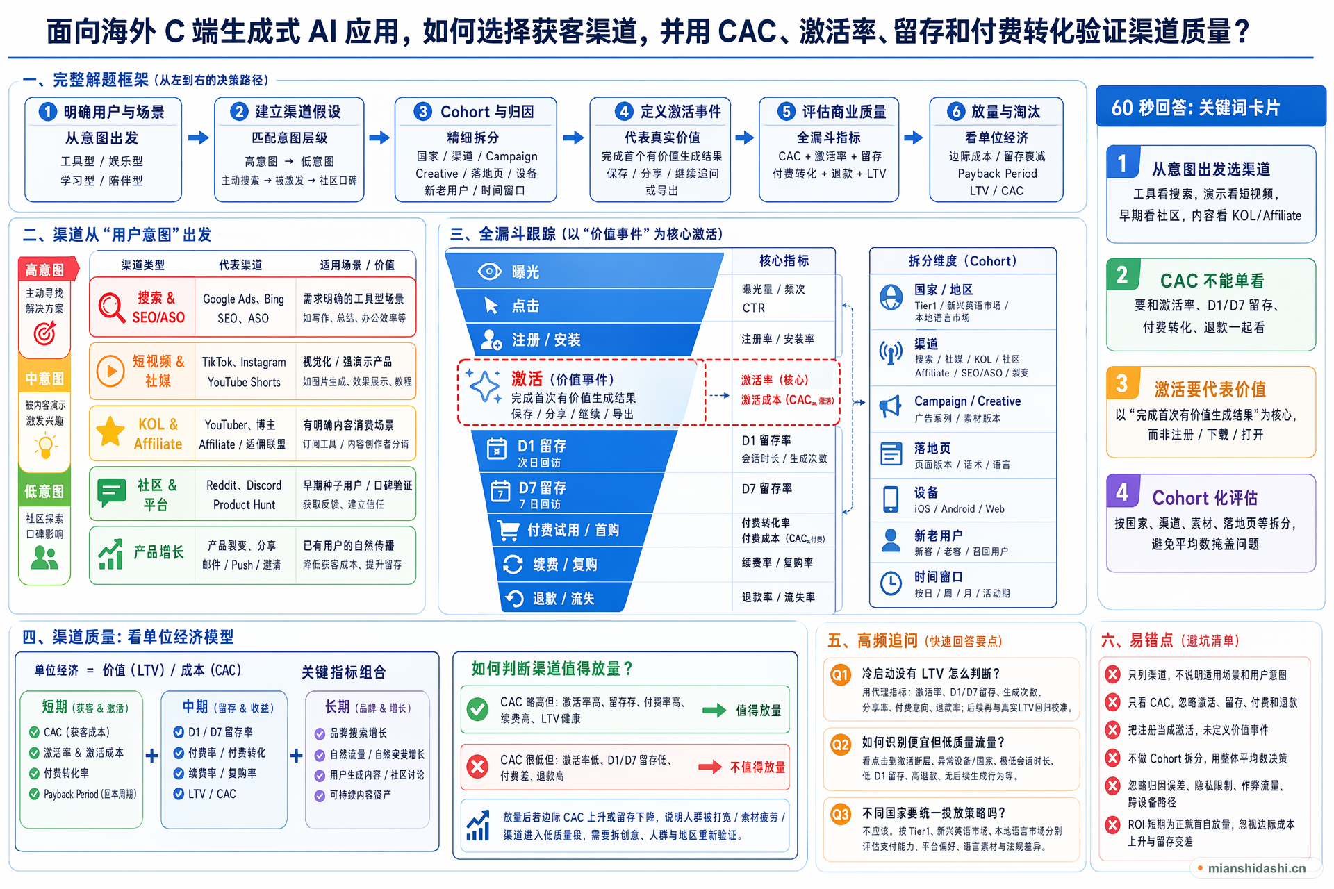 面向海外 C 端生成式 AI 应用，如何选择获客渠道，并用 CAC、激活率、留存和付费转化验证渠道质量？的结构化图解