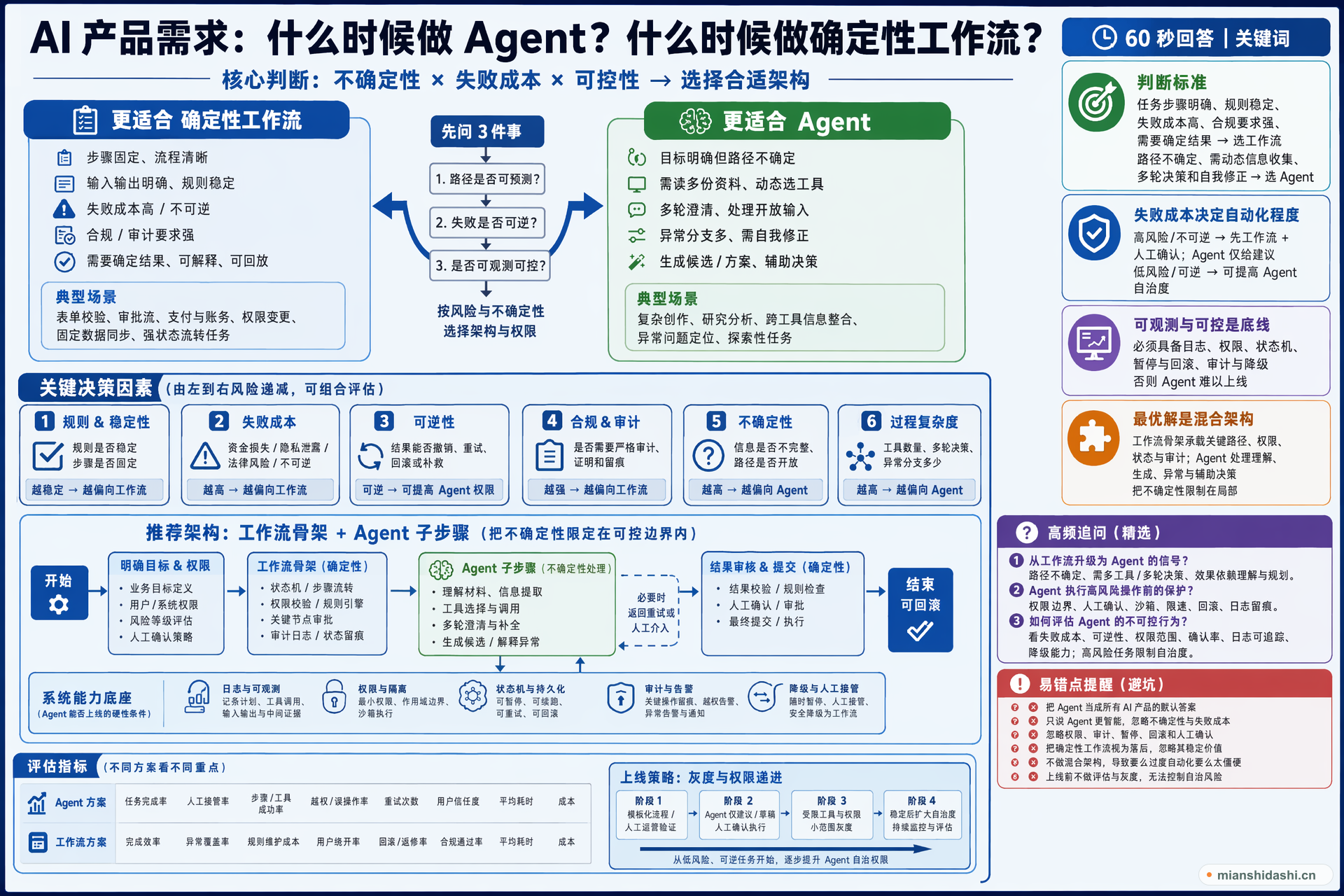 AI 产品需求什么时候应该做 Agent，什么时候应该做确定性工作流？的结构化图解