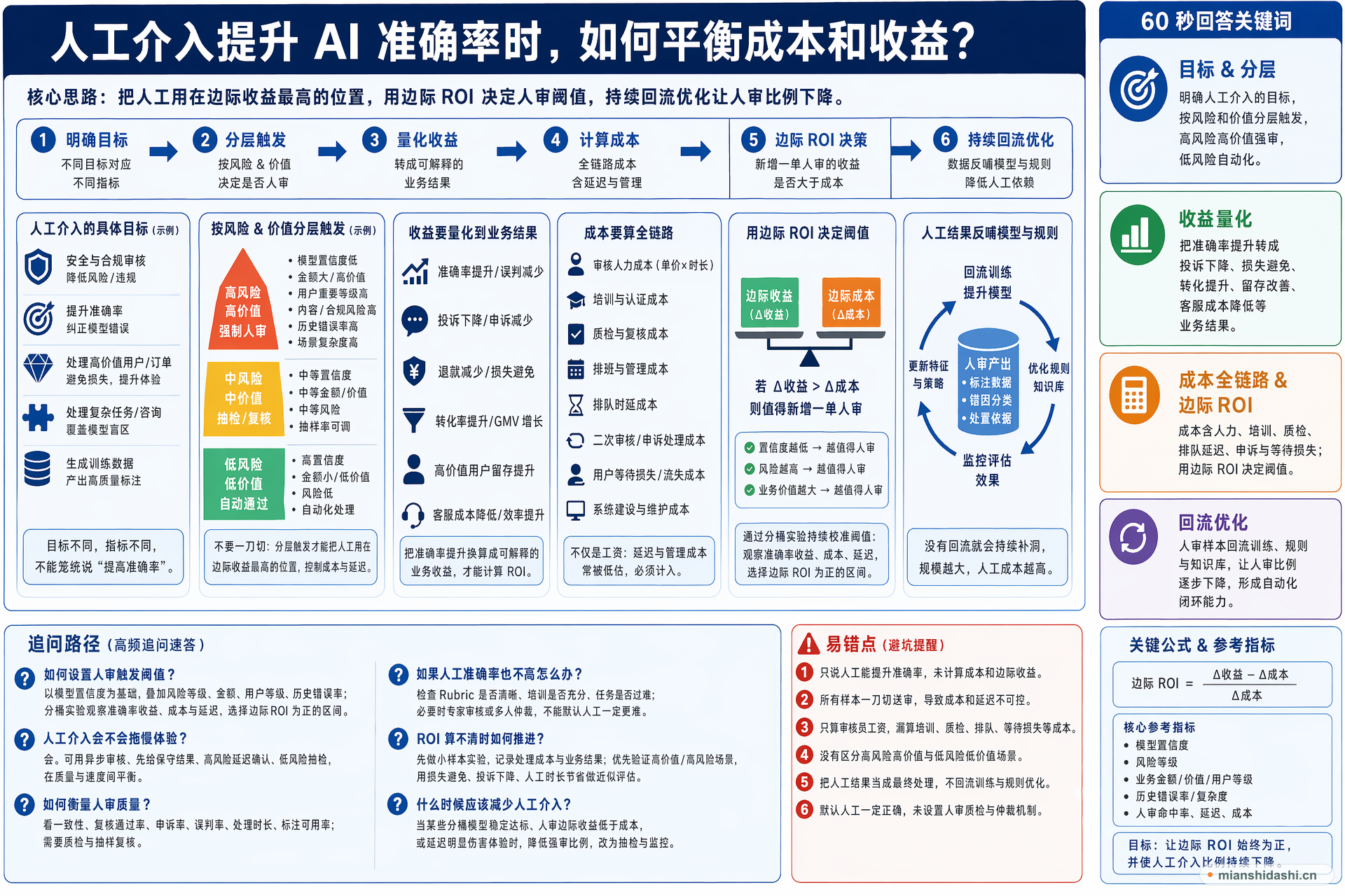 人工介入提升 AI 准确率时，如何平衡成本和收益？的结构化图解