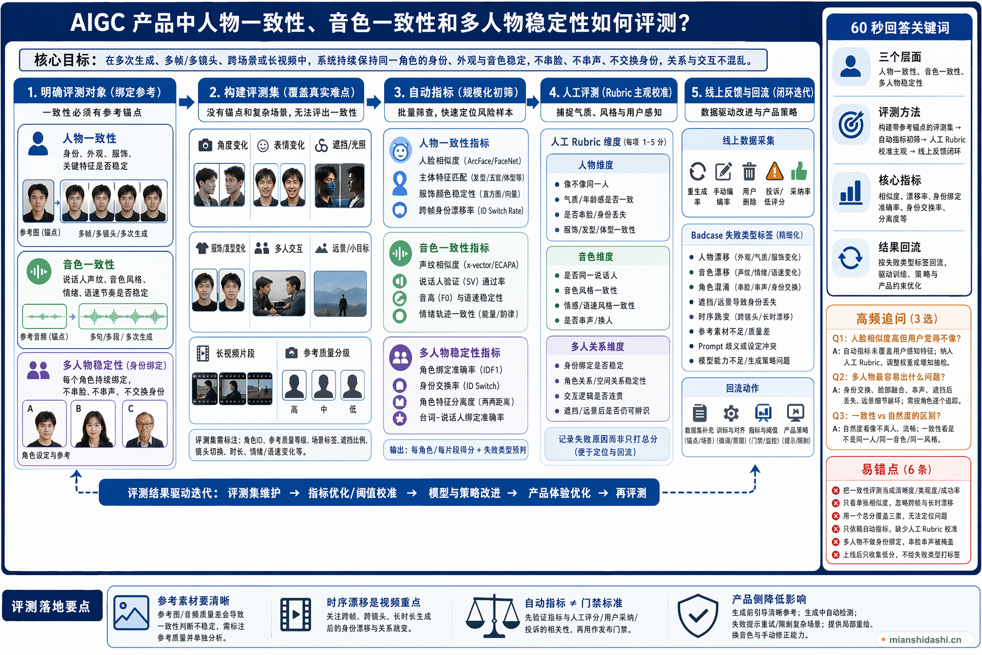 AIGC 产品中人物一致性、音色一致性和多人物稳定性如何评测？的结构化图解