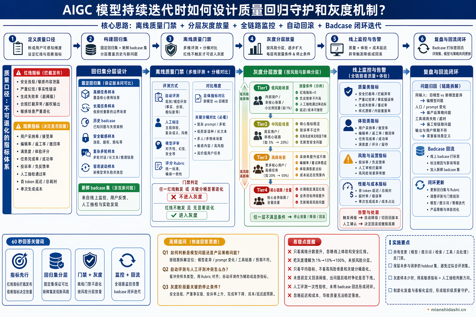 AIGC 模型持续迭代时如何设计质量回归守护和灰度机制？的结构化图解