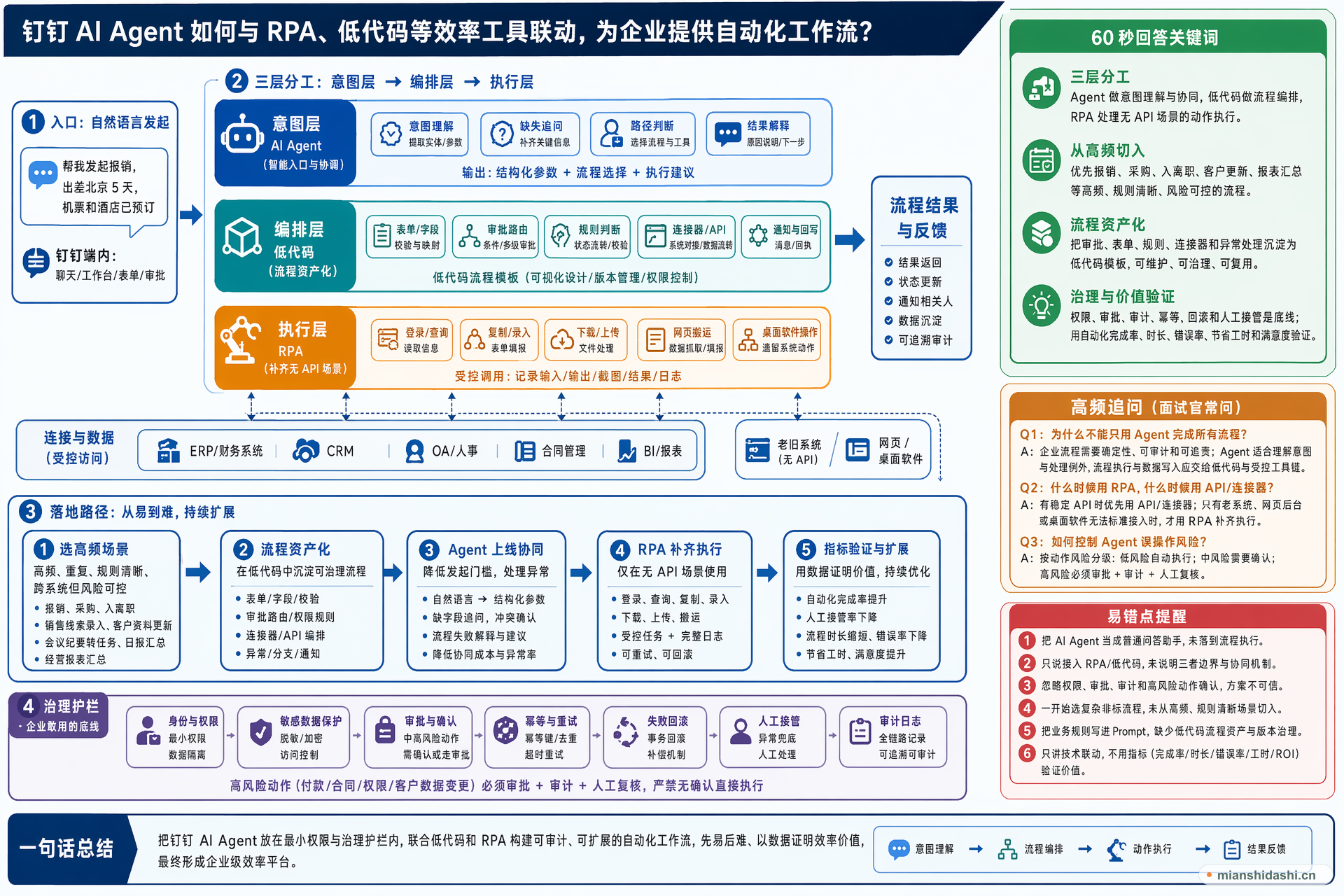 钉钉 AI Agent 如何与 RPA、低代码等效率工具联动，为企业提供自动化工作流？的结构化图解
