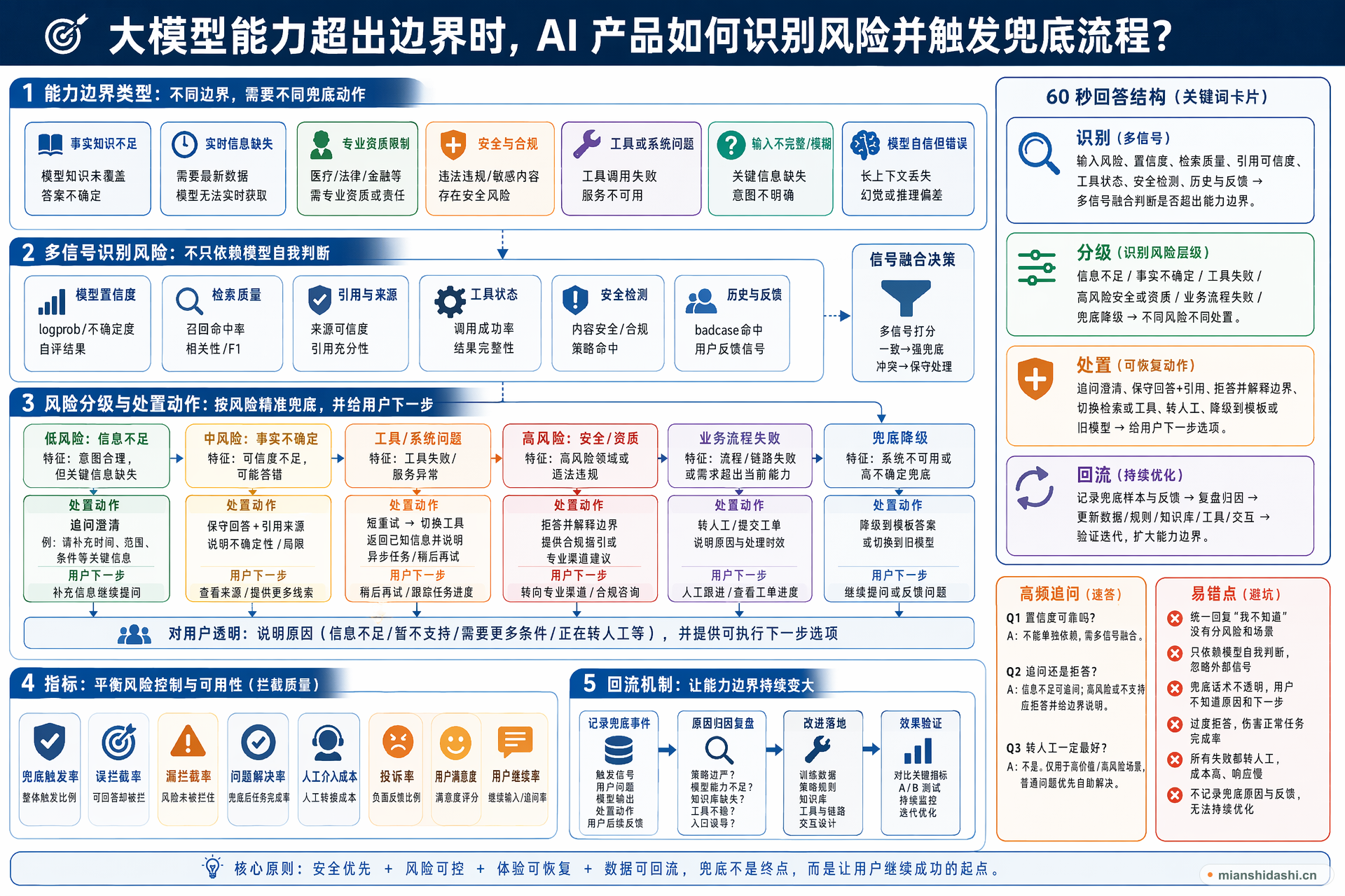 大模型能力超出边界时，AI 产品应如何识别风险并触发兜底流程？的结构化图解