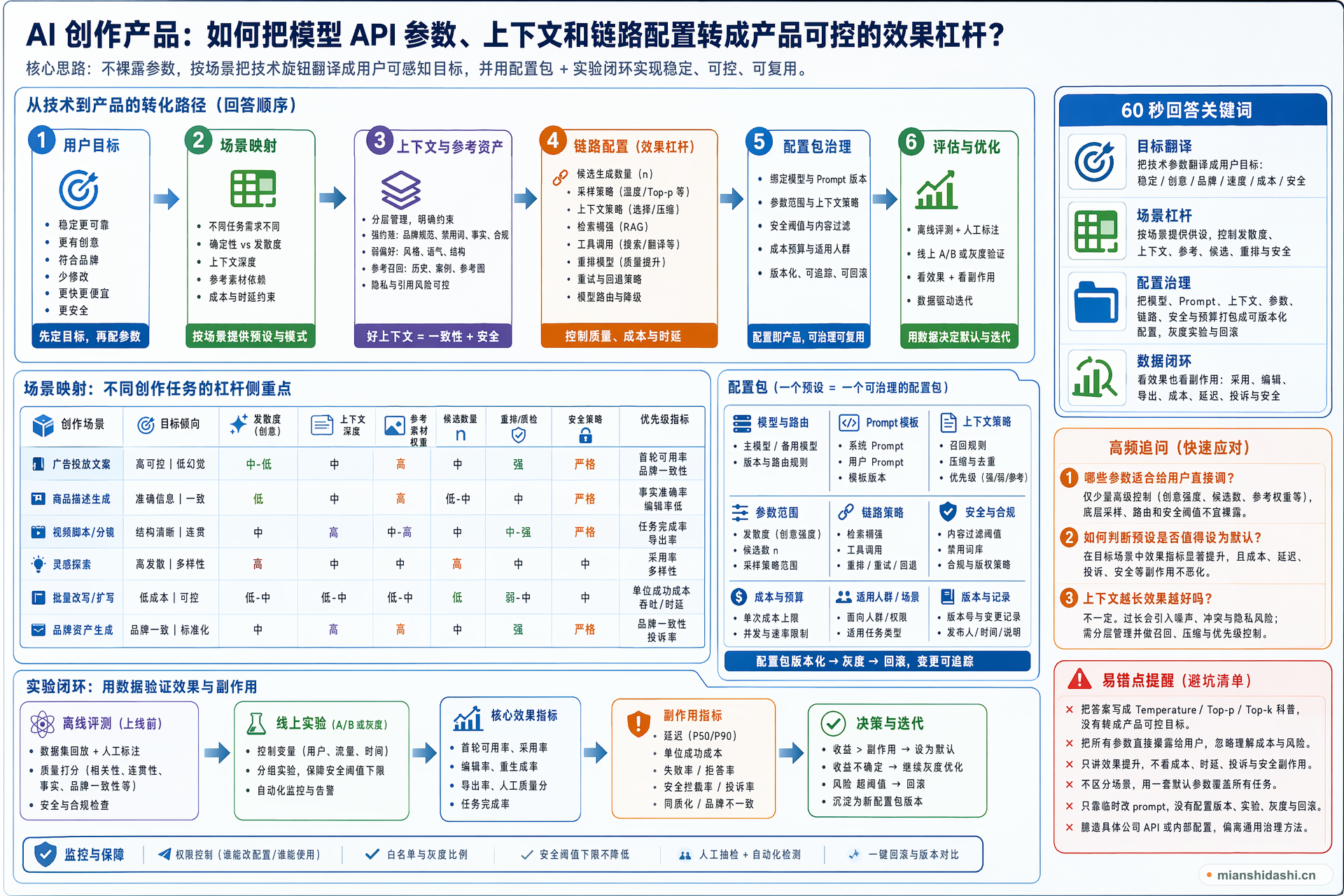 AI 创作产品如何把模型 API 参数、上下文和链路配置转成产品可控的效果杠杆？的结构化图解