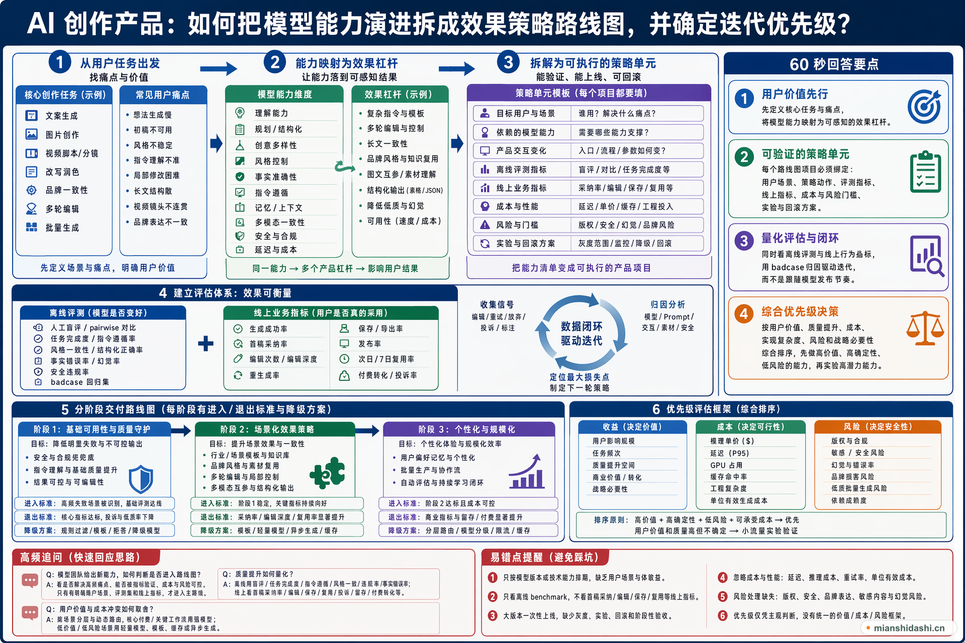 AI 创作产品中，产品经理如何把模型能力演进拆成可执行的效果策略路线图，并按用户价值、质量提升、成本和风险确定迭代优先级？的结构化图解