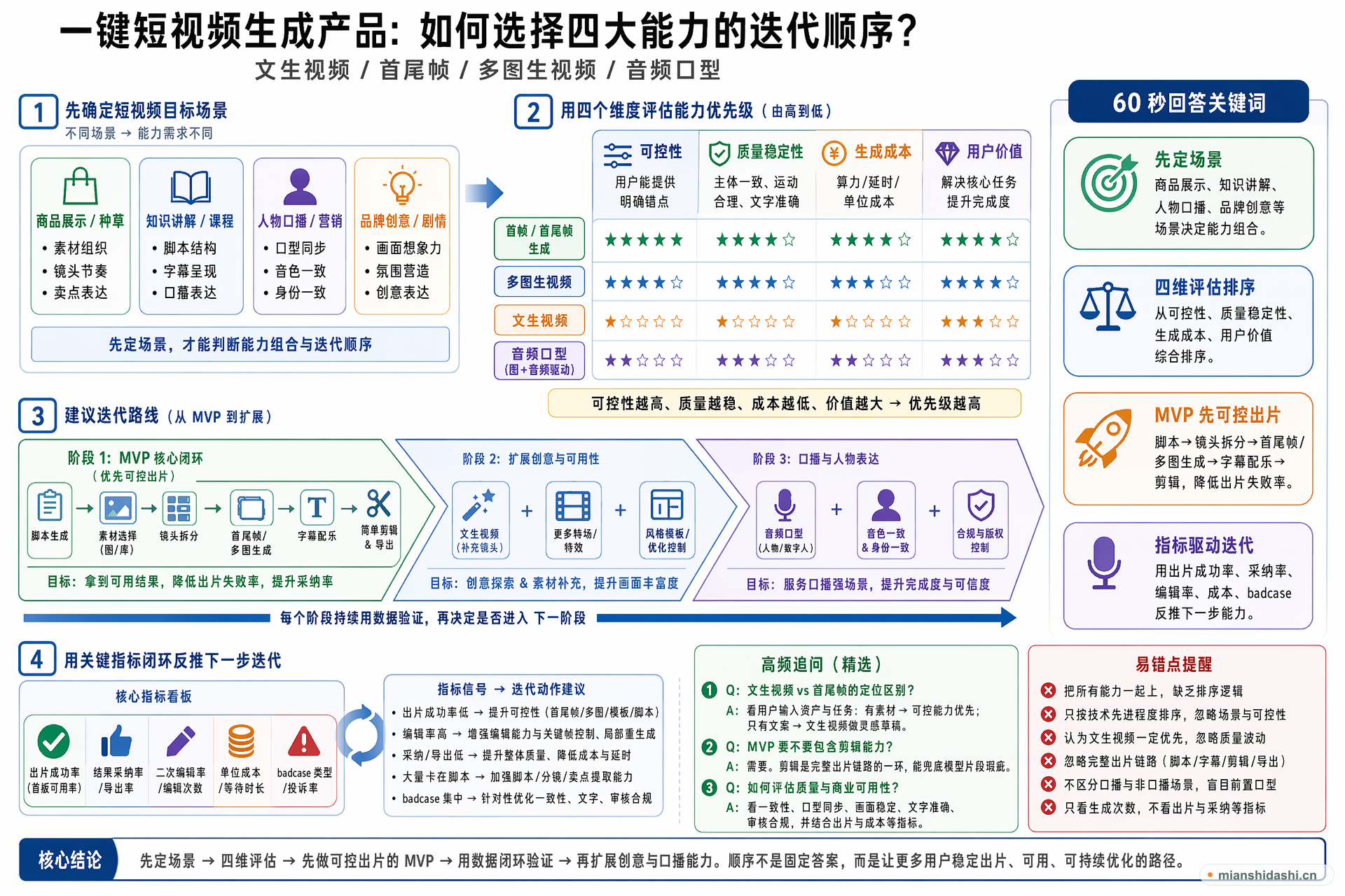 一键短视频生成产品如何选择文生视频、首尾帧、多图生视频和音频口型能力的迭代顺序？的结构化图解