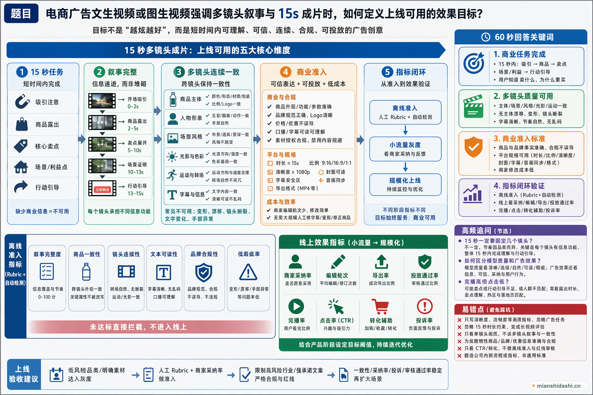 电商广告文生视频或图生视频强调多镜头叙事与 15s 成片时，如何定义上线可用的效果目标？的结构化图解