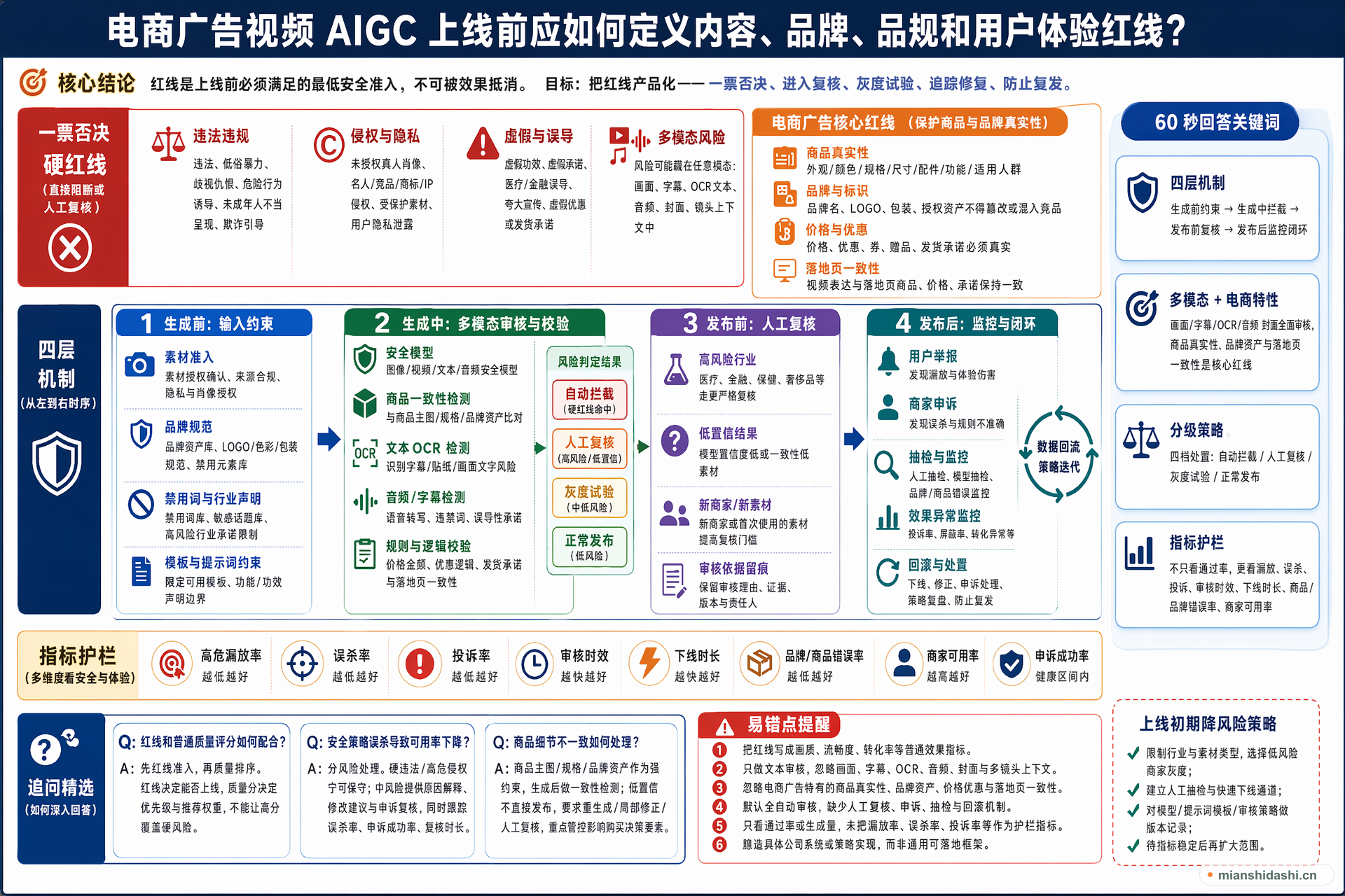 电商广告视频 AIGC 上线前应如何定义内容、品牌、合规和用户体验红线？的结构化图解
