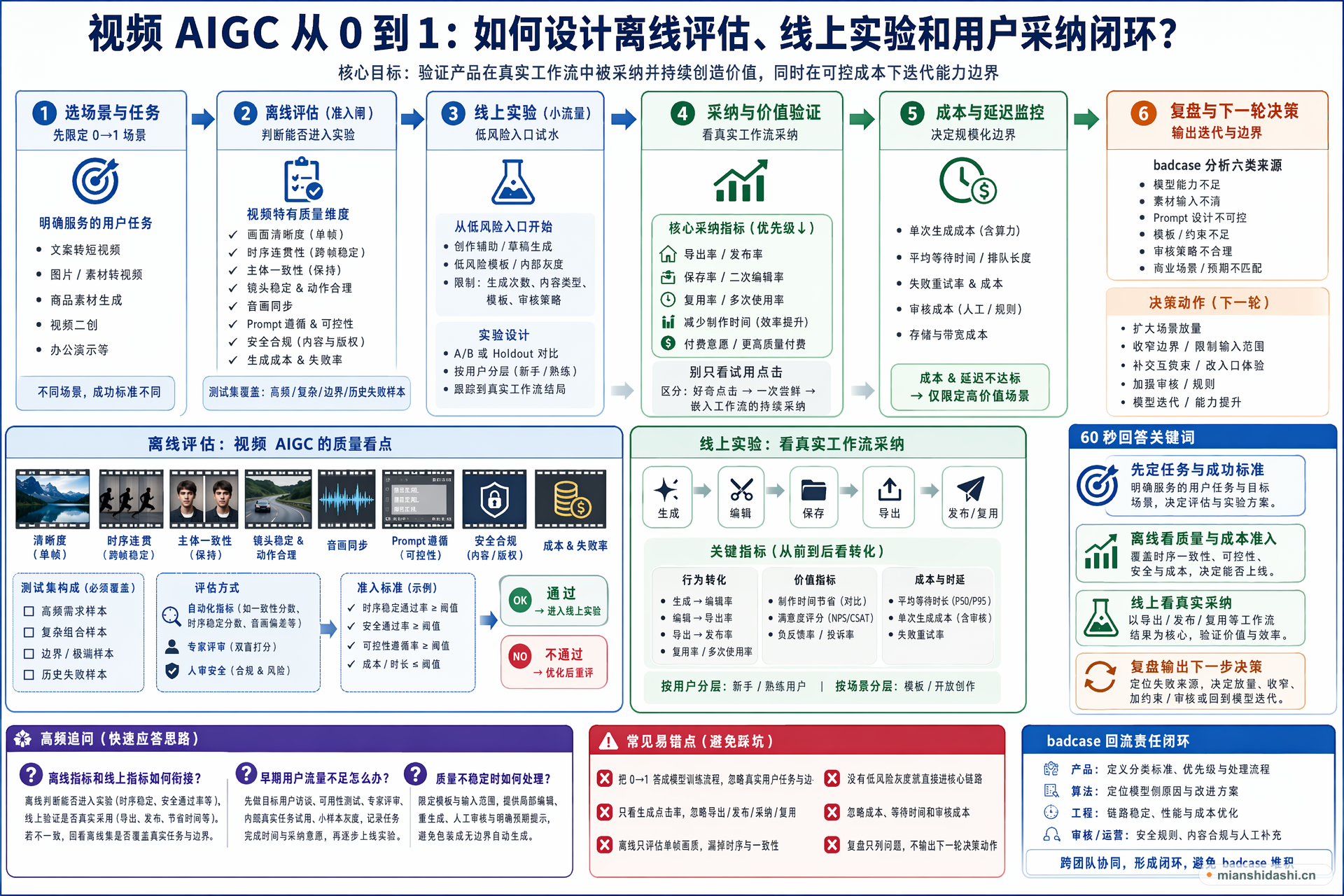 视频 AIGC 从 0 到 1 时，如何设计离线评估、线上实验和用户采纳闭环？的结构化图解