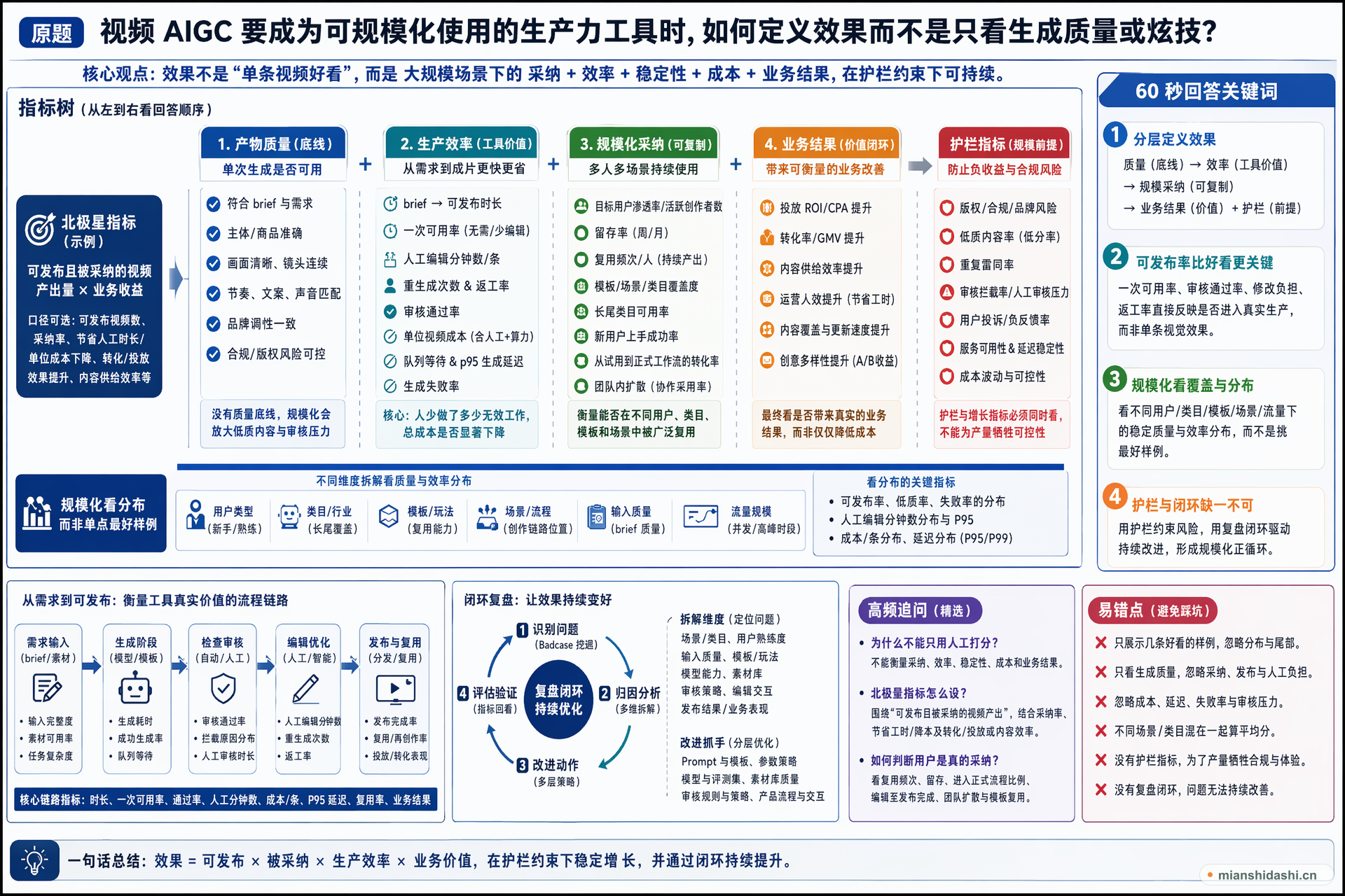 视频 AIGC 要成为可规模化使用的生产力工具时，如何定义效果而不是只看生成质量或炫技？的结构化图解