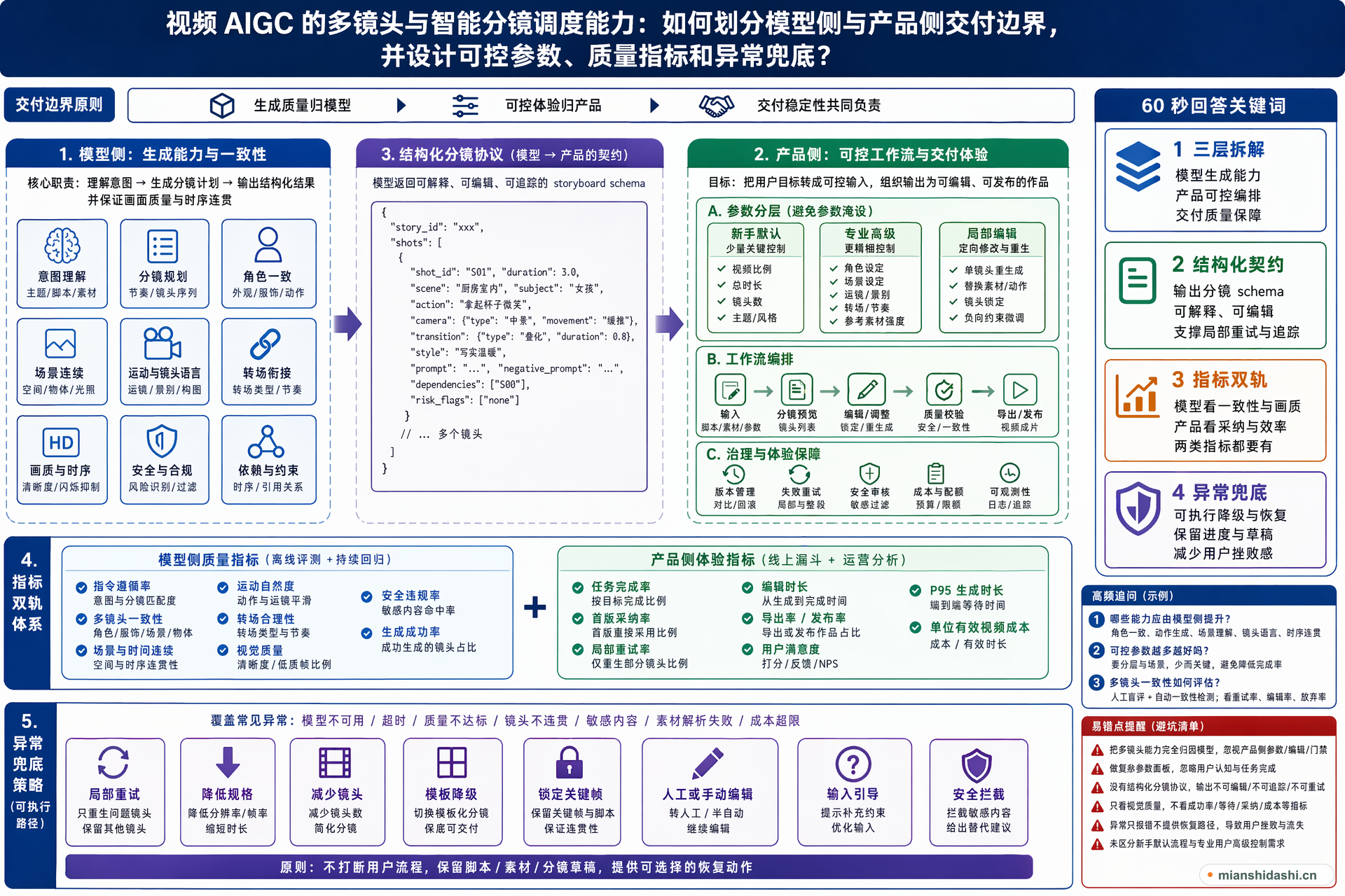 视频 AIGC 的多镜头与智能分镜调度能力，如何划分模型侧与产品侧交付边界，并设计可控参数、质量指标和异常兜底？的结构化图解