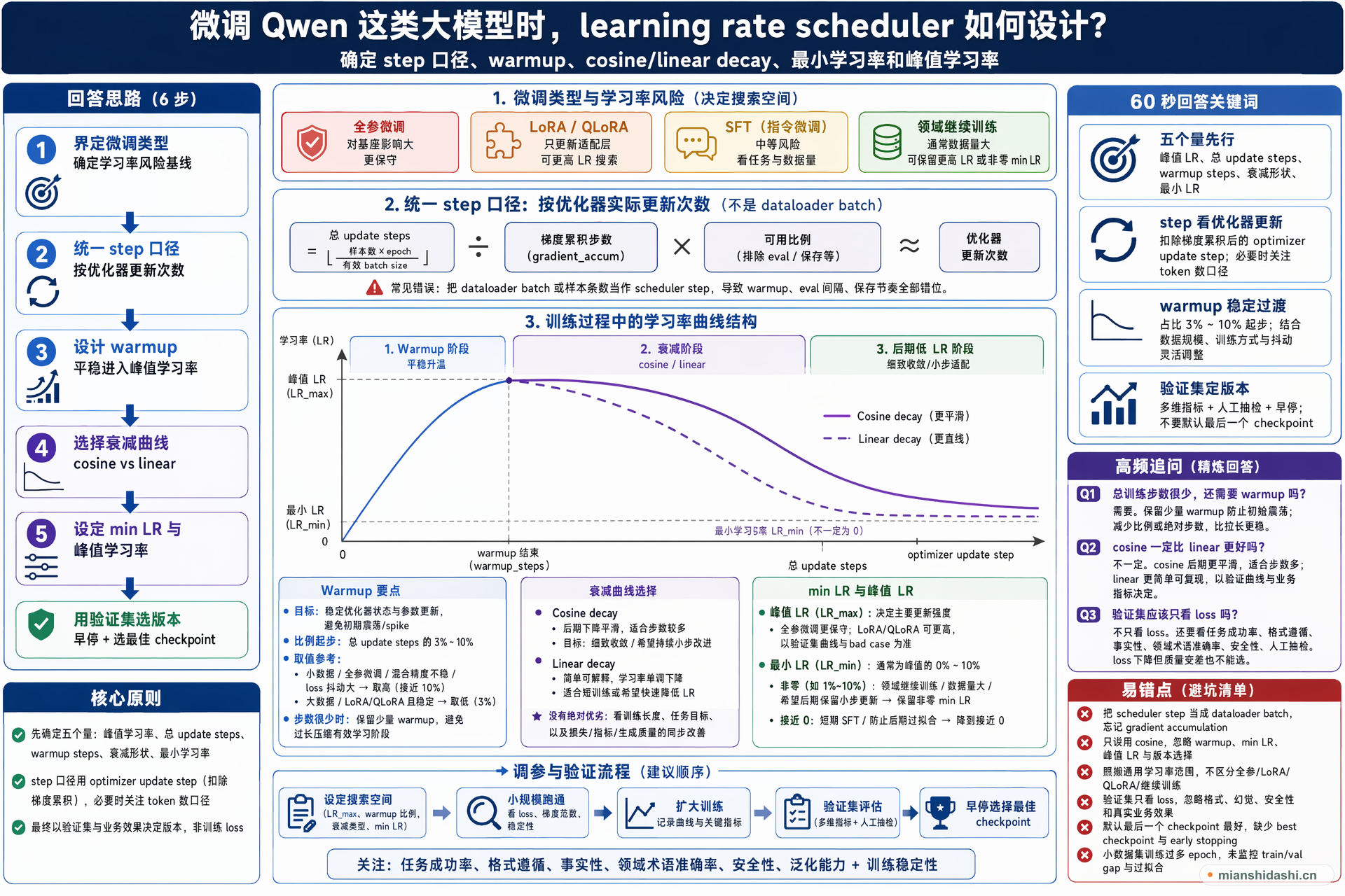 微调 Qwen 这类大模型时，learning rate scheduler 应如何设计？如何确定 step 口径、warmup、cosine/linear decay、最小学习率和峰值学习率？的结构化图解