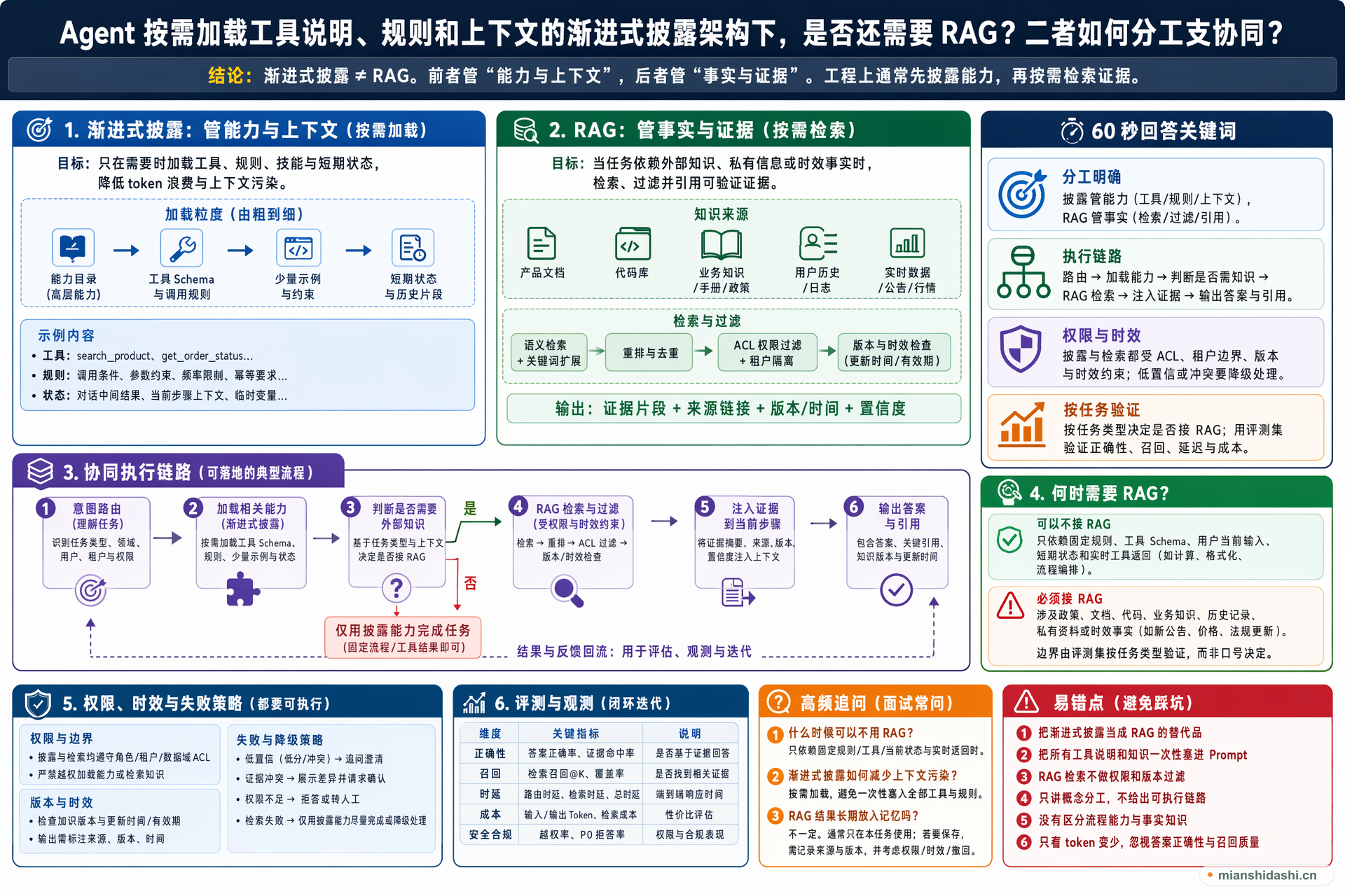 Agent 按需加载工具说明、规则和上下文的渐进式披露架构下，是否还需要 RAG？二者如何分工与协同？的结构化图解