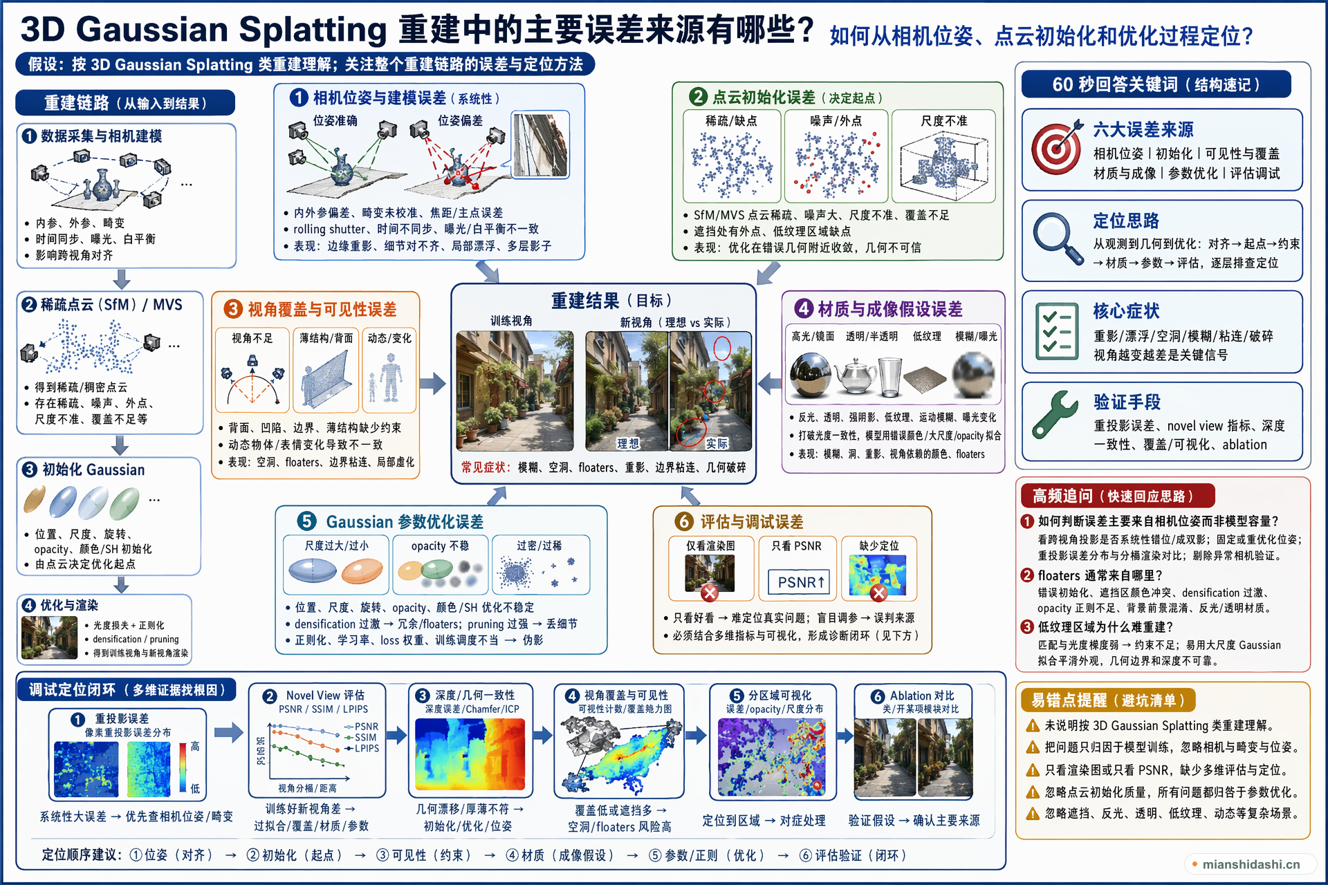 3D Gaussian Splatting 重建中的主要误差来源有哪些，如何从相机位姿、点云初始化和优化过程定位？的结构化图解