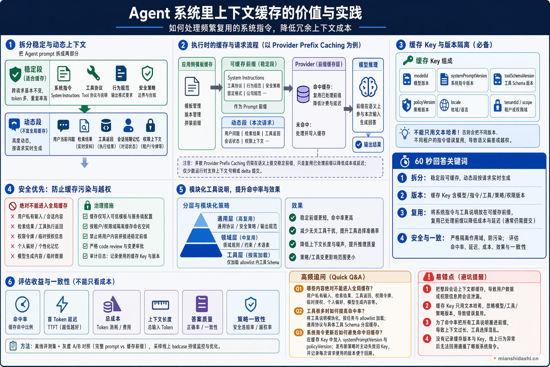 Agent 系统里上下文缓存有什么价值，如何用它处理频繁复用的系统指令并降低冗余上下文成本？的结构化图解