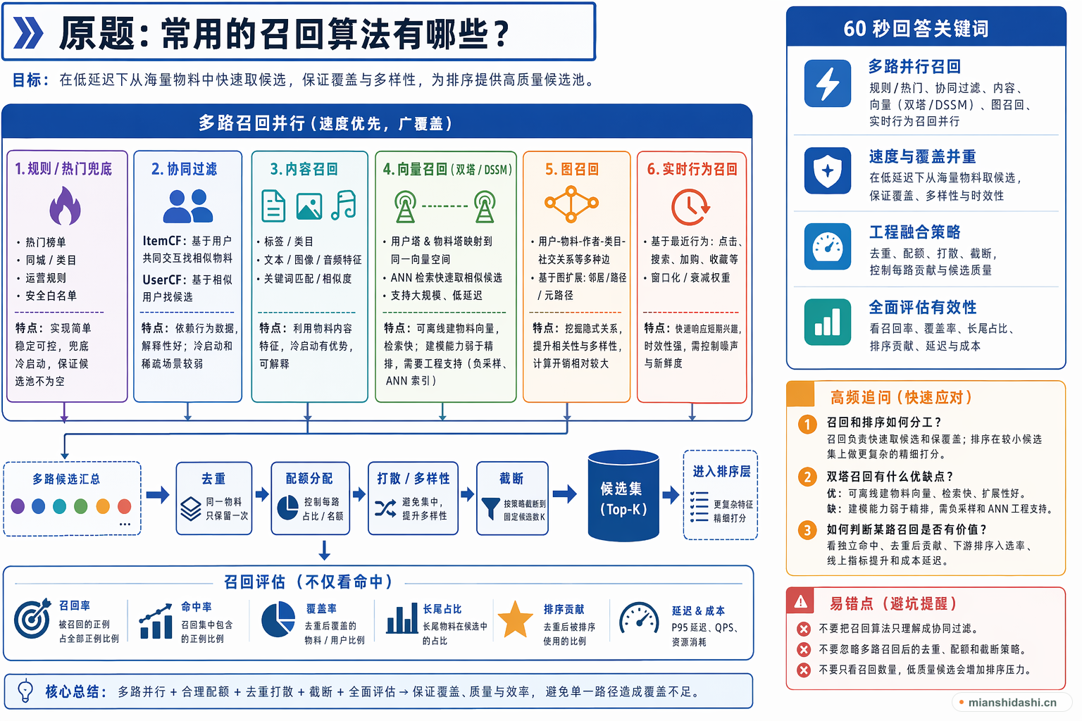 常用的召回算法有哪些？的结构化图解