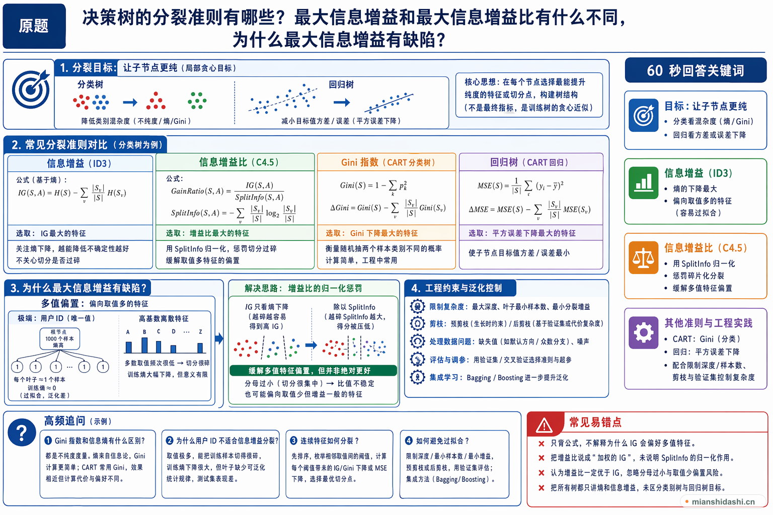 决策树的分裂准则有哪些？最大信息增益和最大信息增益比有什么不同，为什么最大信息增益有缺陷？的结构化图解