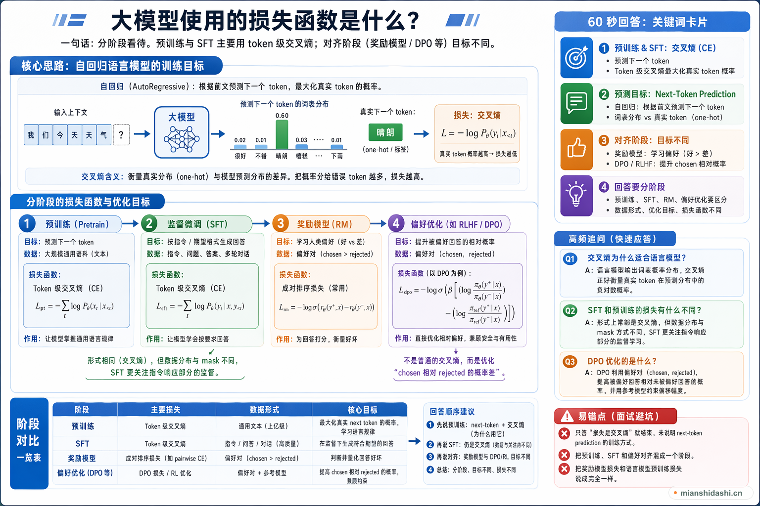 大模型使用的损失函数是什么？的结构化图解